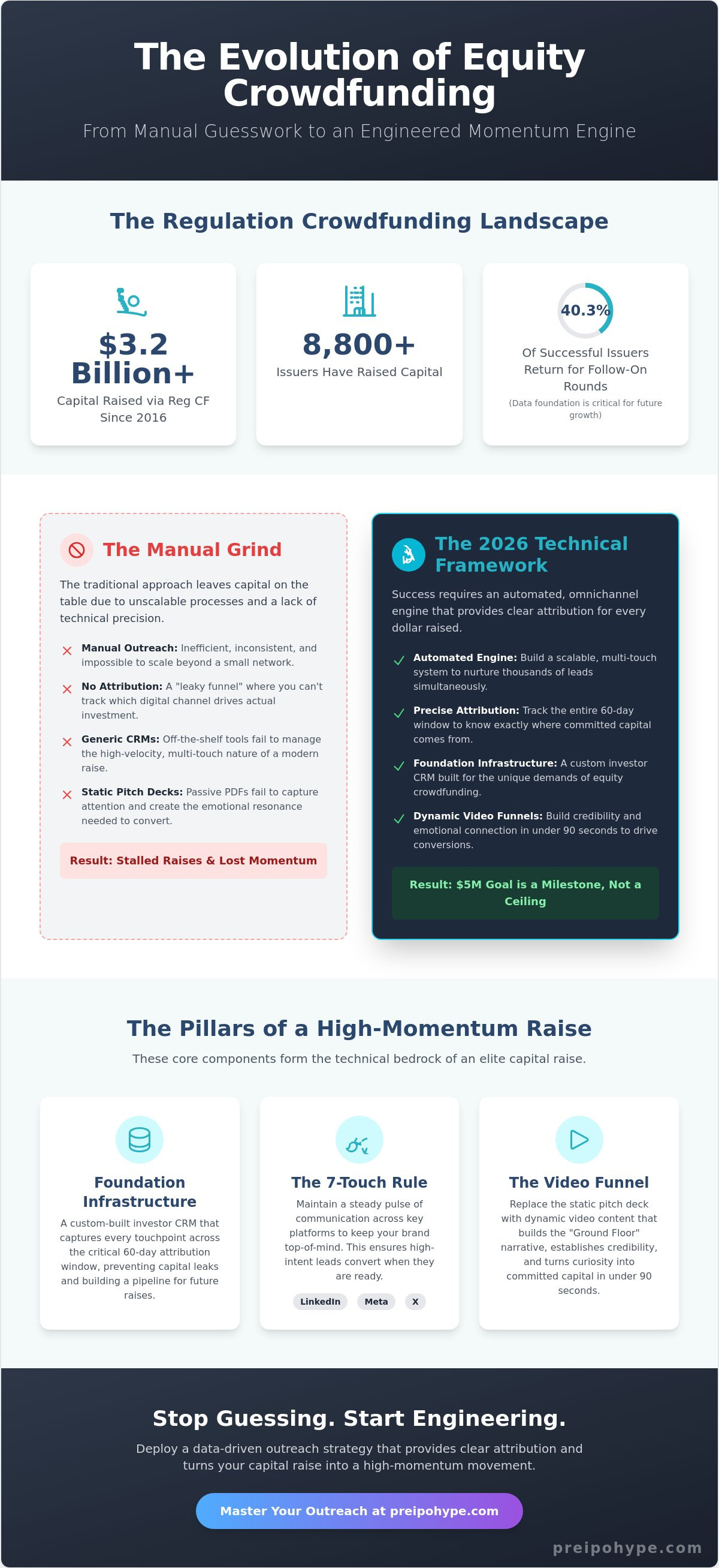 Equity crowdfunding investor outreach strategy