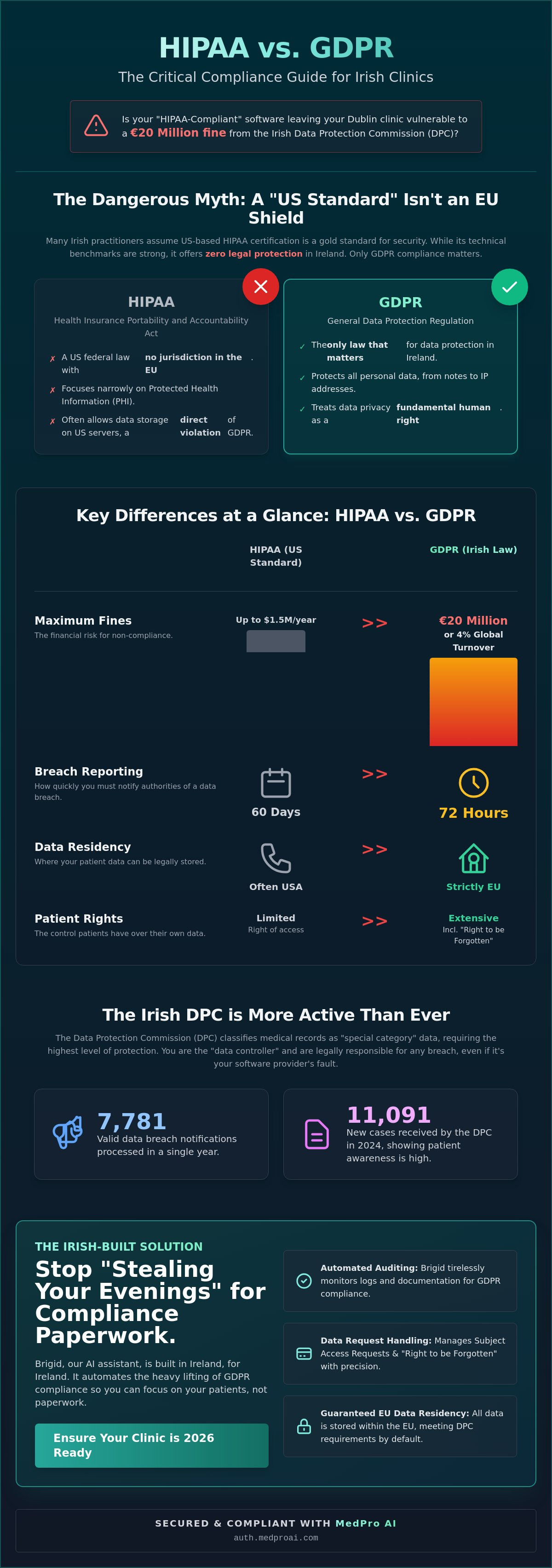 HIPAA vs GDPR compliance for Irish clinics