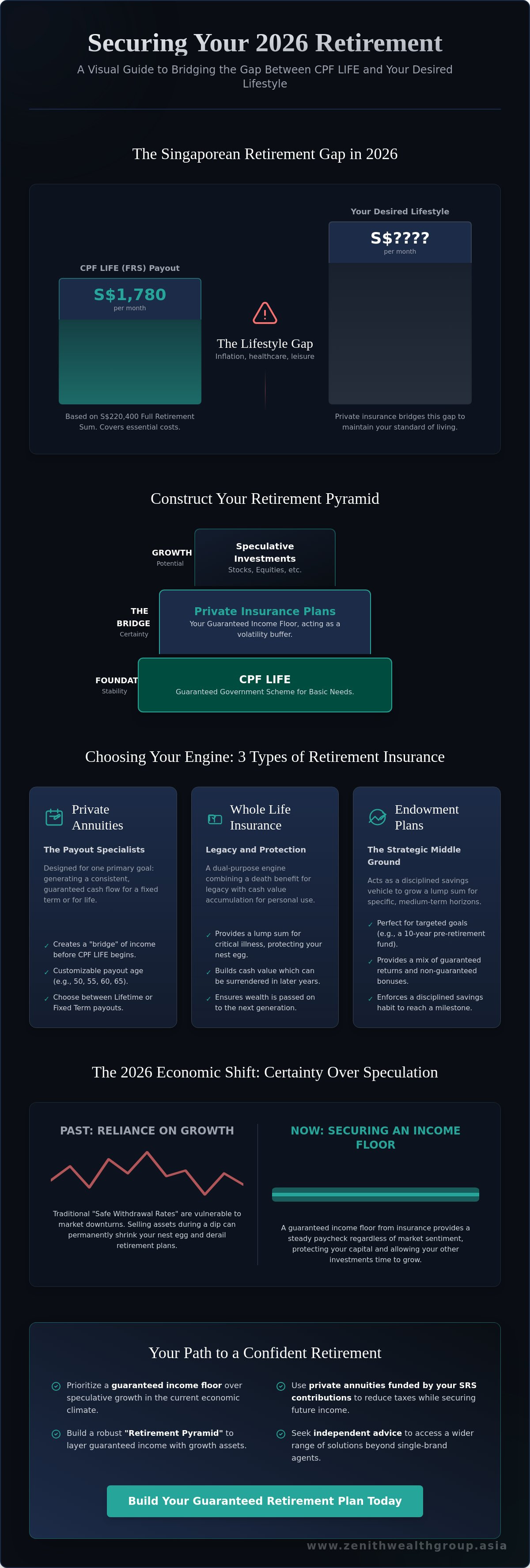 Best life insurance for retirement planning Singapore