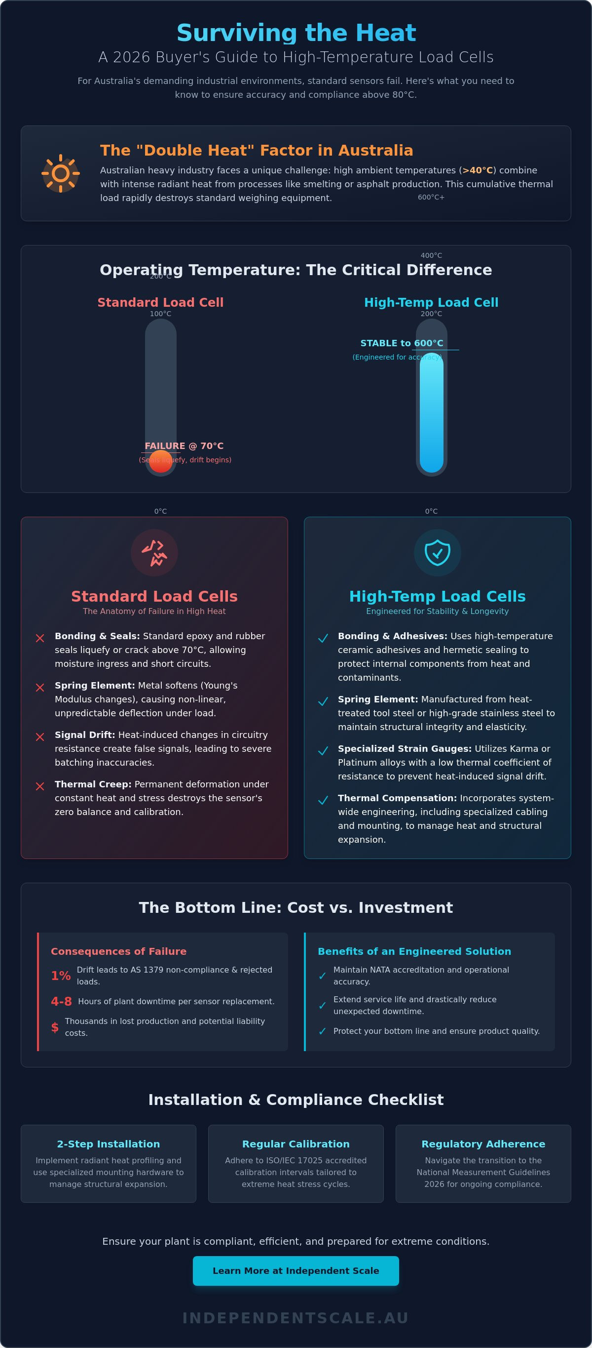 High temp load cells australia