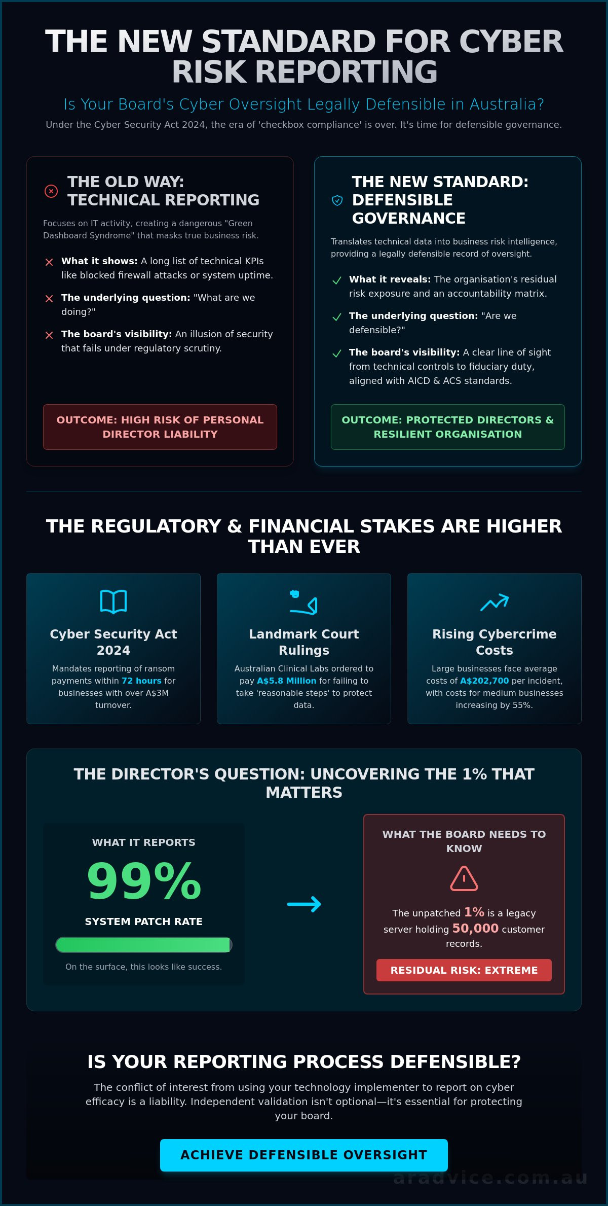 Cyber risk reporting to the board Australia