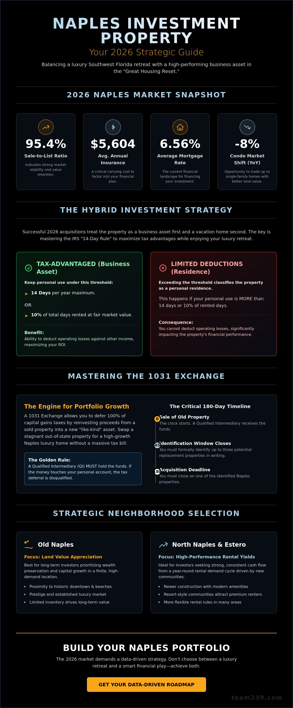 Buying investment property in Naples FL as a second home