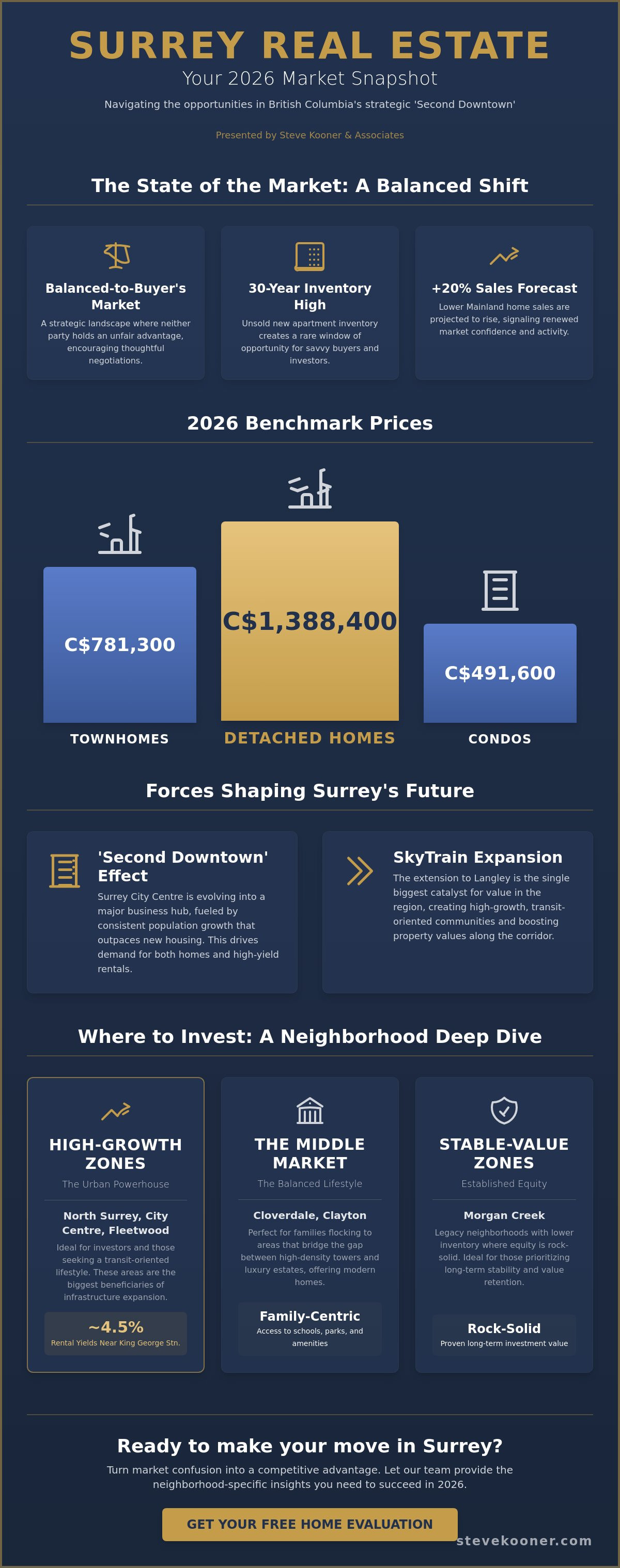 Real estate market Surrey BC