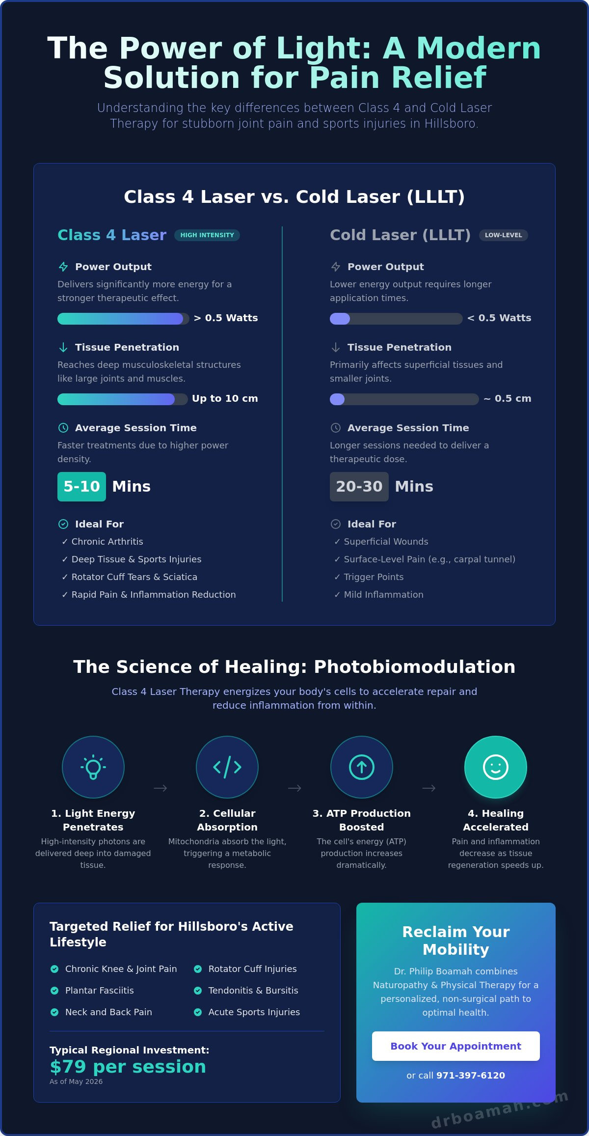 Class 4 laser therapy Hillsboro