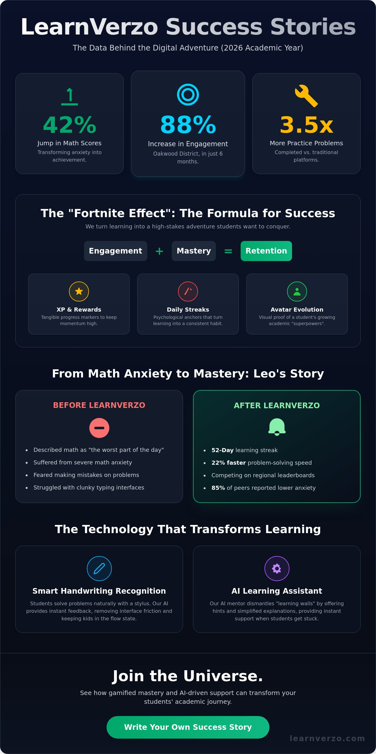 Learnverzo success stories