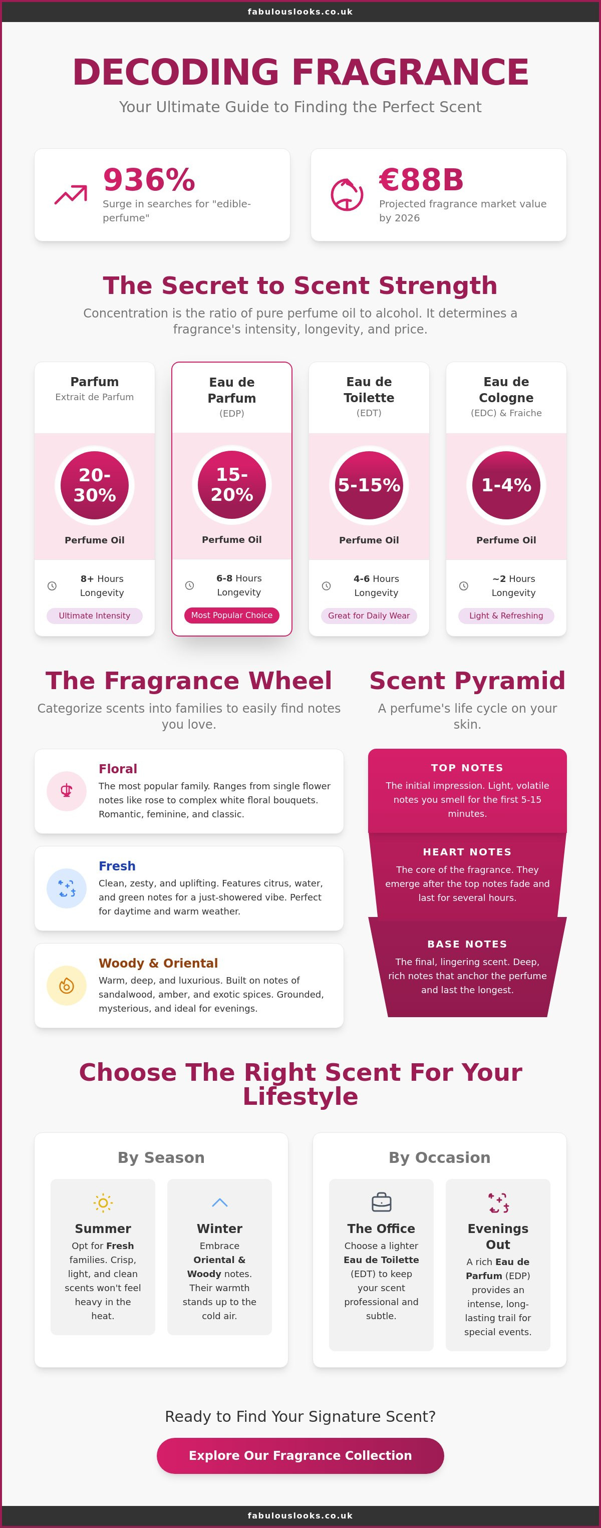 Difference in fragrance types