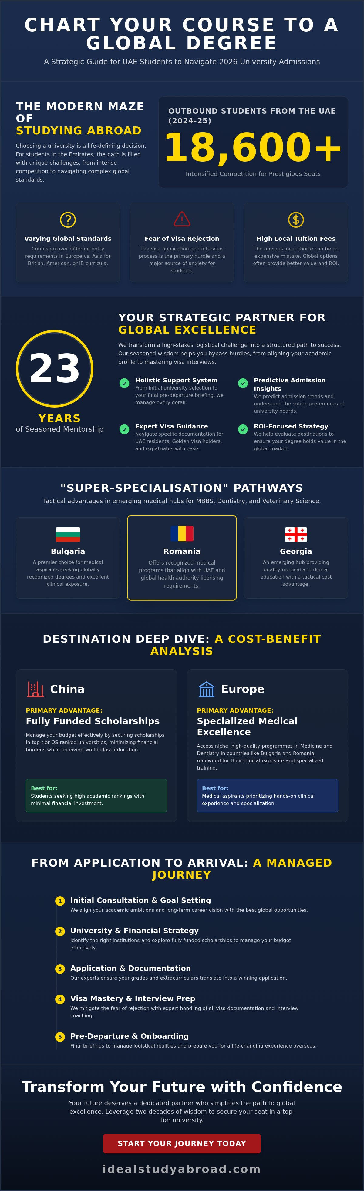 Study abroad consultants in dubai