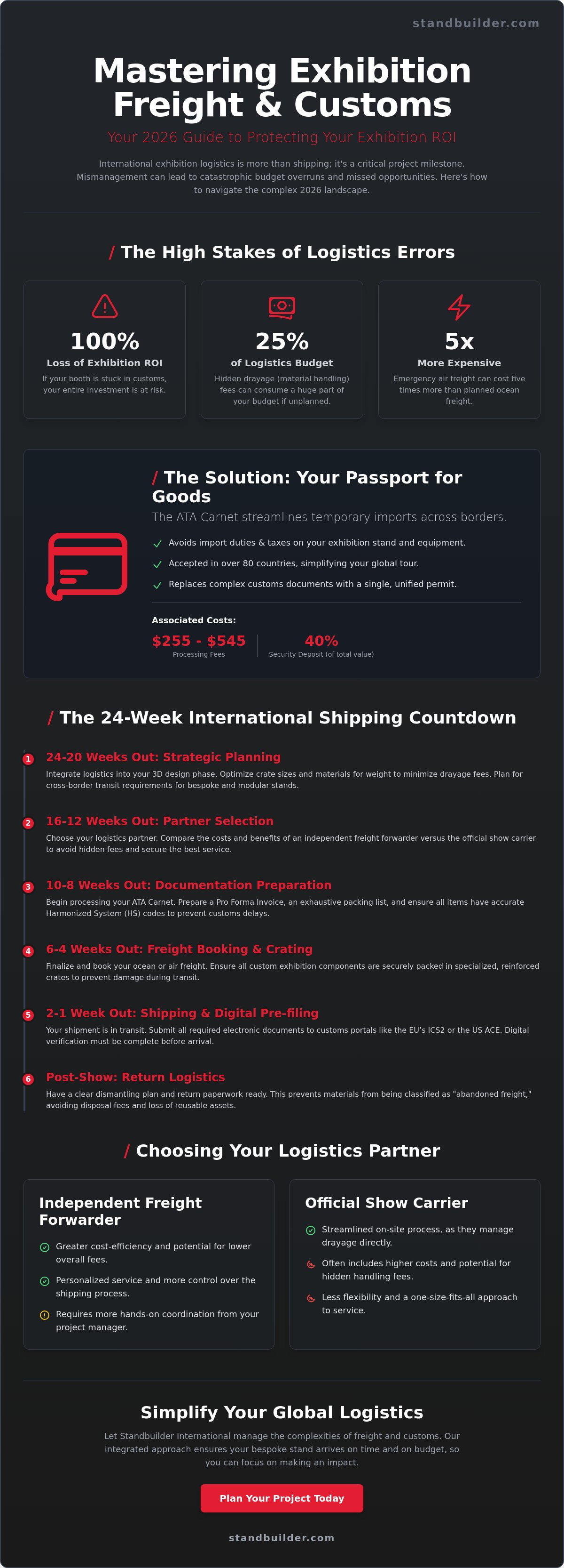 Managing exhibition freight and customs