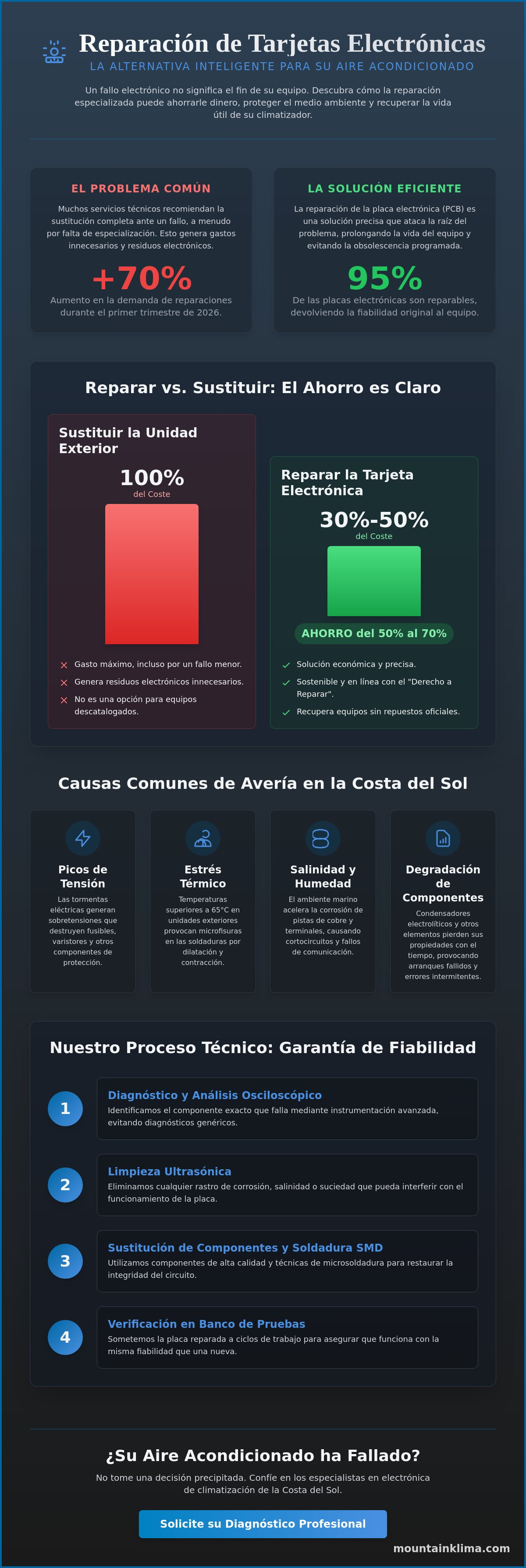 Reparación de tarjetas electronicas