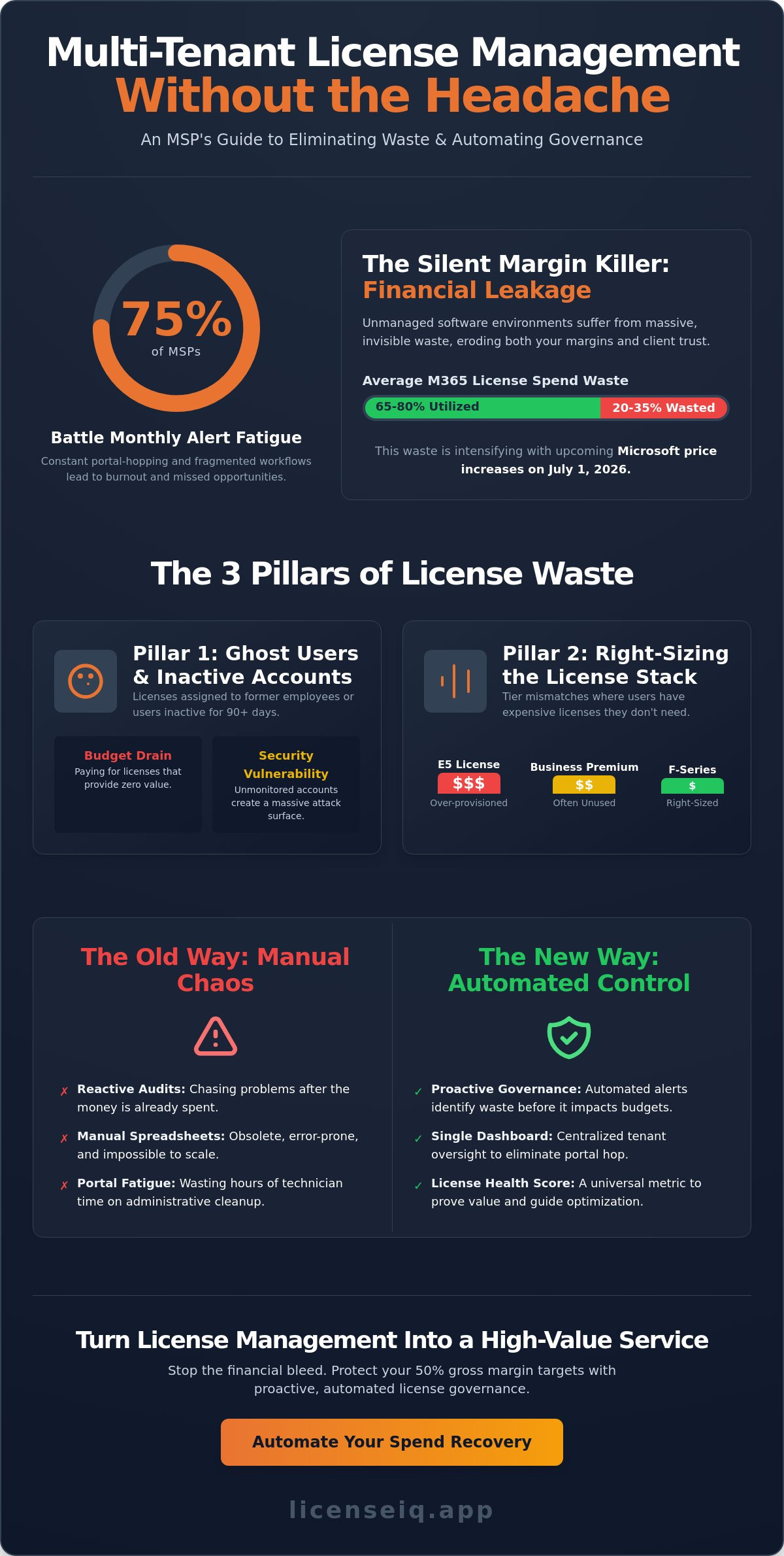 Multi-Tenant Without the Headache: A License Optimization Guide for MSPs