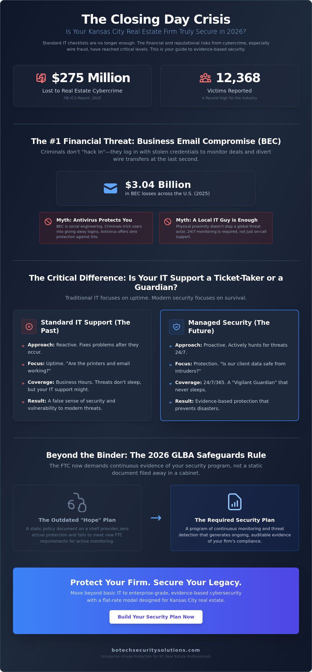 Cybersecurity for real estate companies kansas city