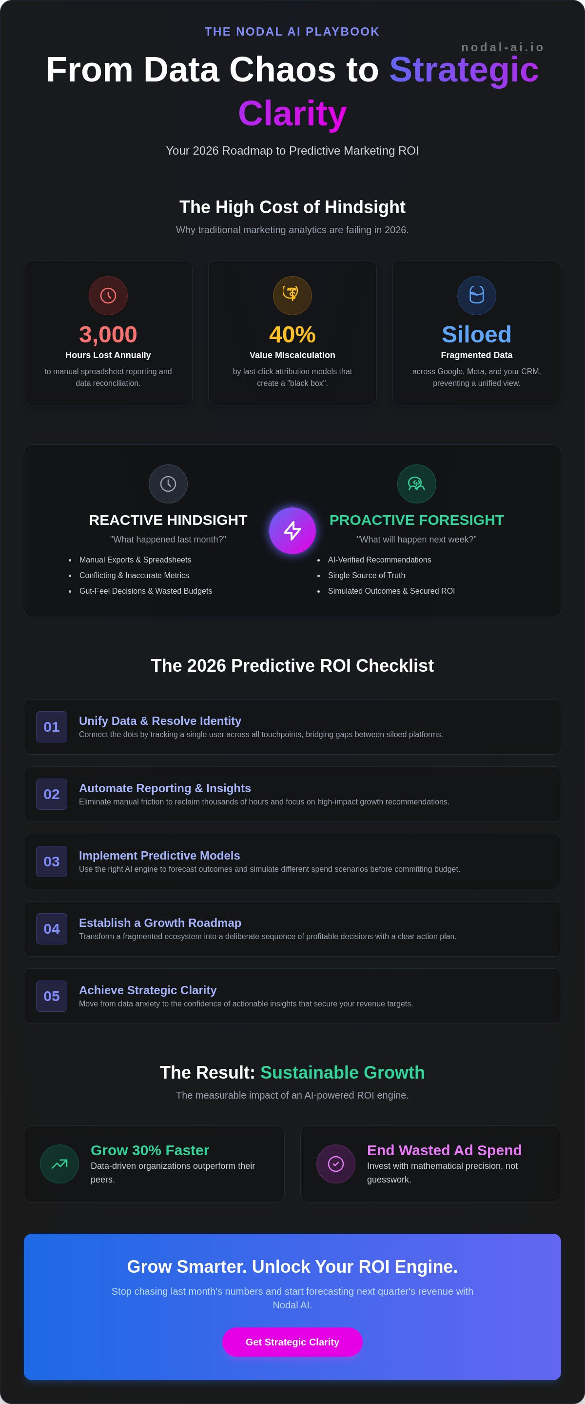 Predictive marketing analytics to improve campaign ROI