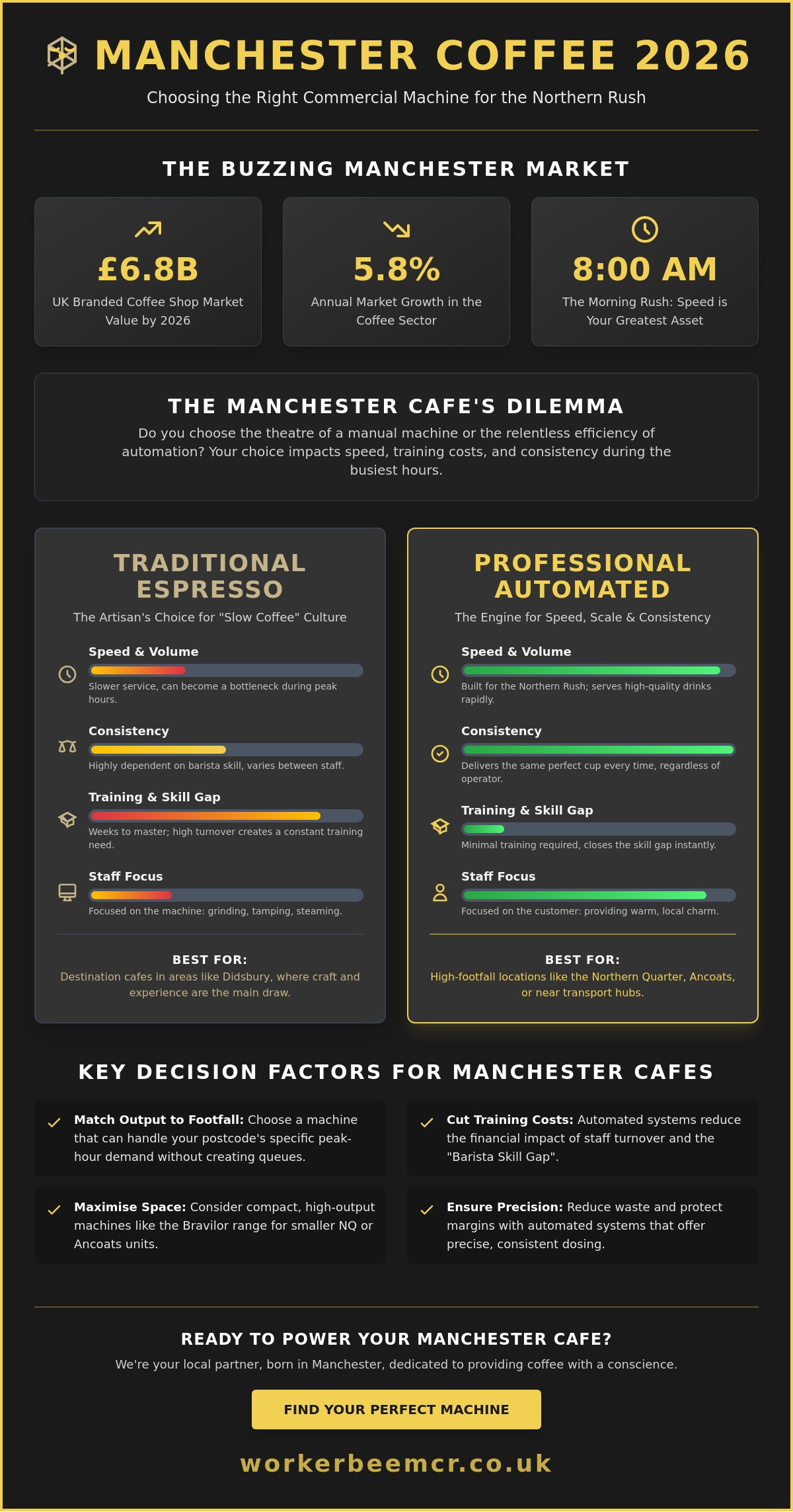 Best commercial espresso machine for cafes Manchester