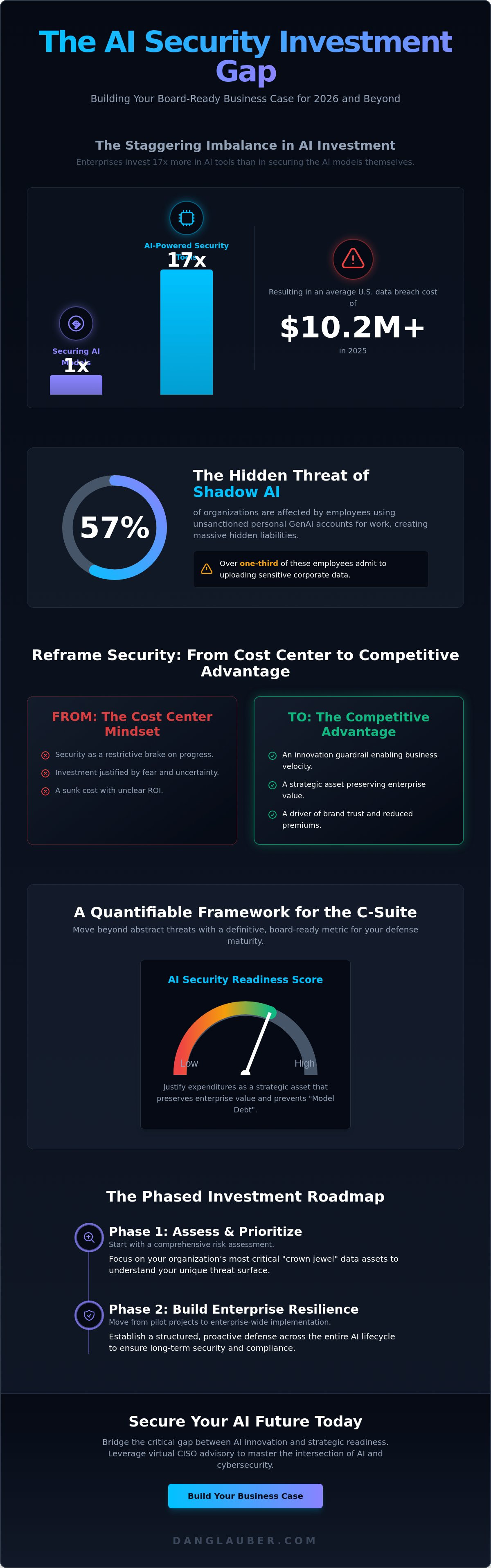 Business case for AI security investment