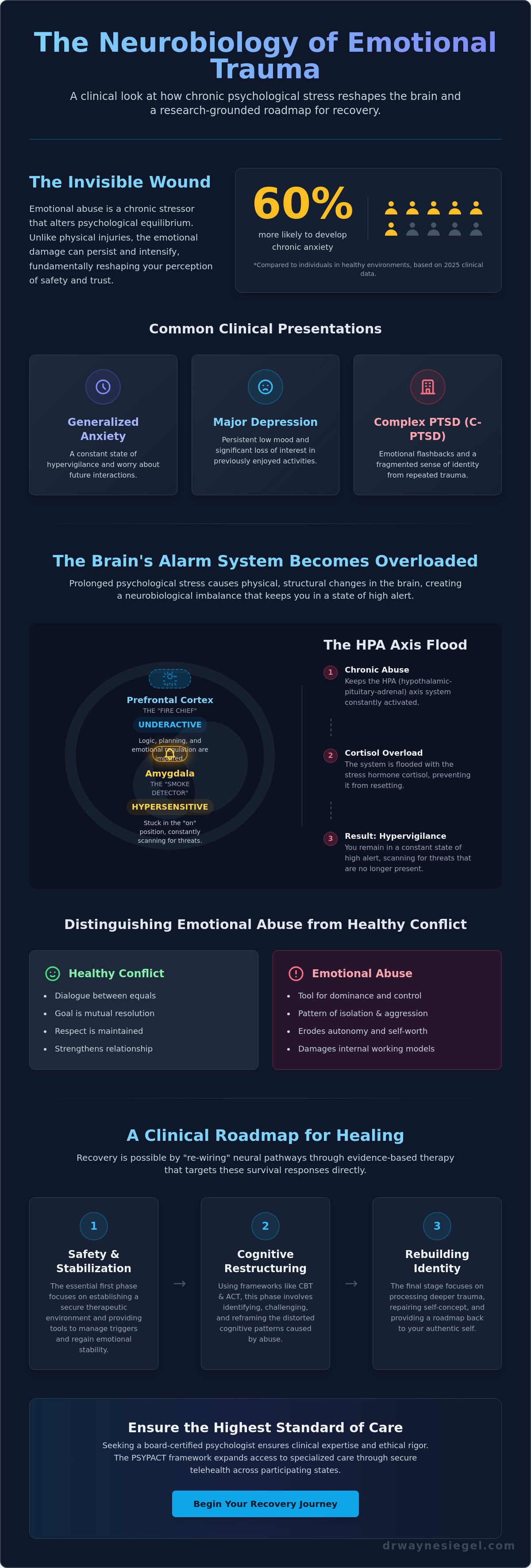 Therapy for survivors of emotional abuse