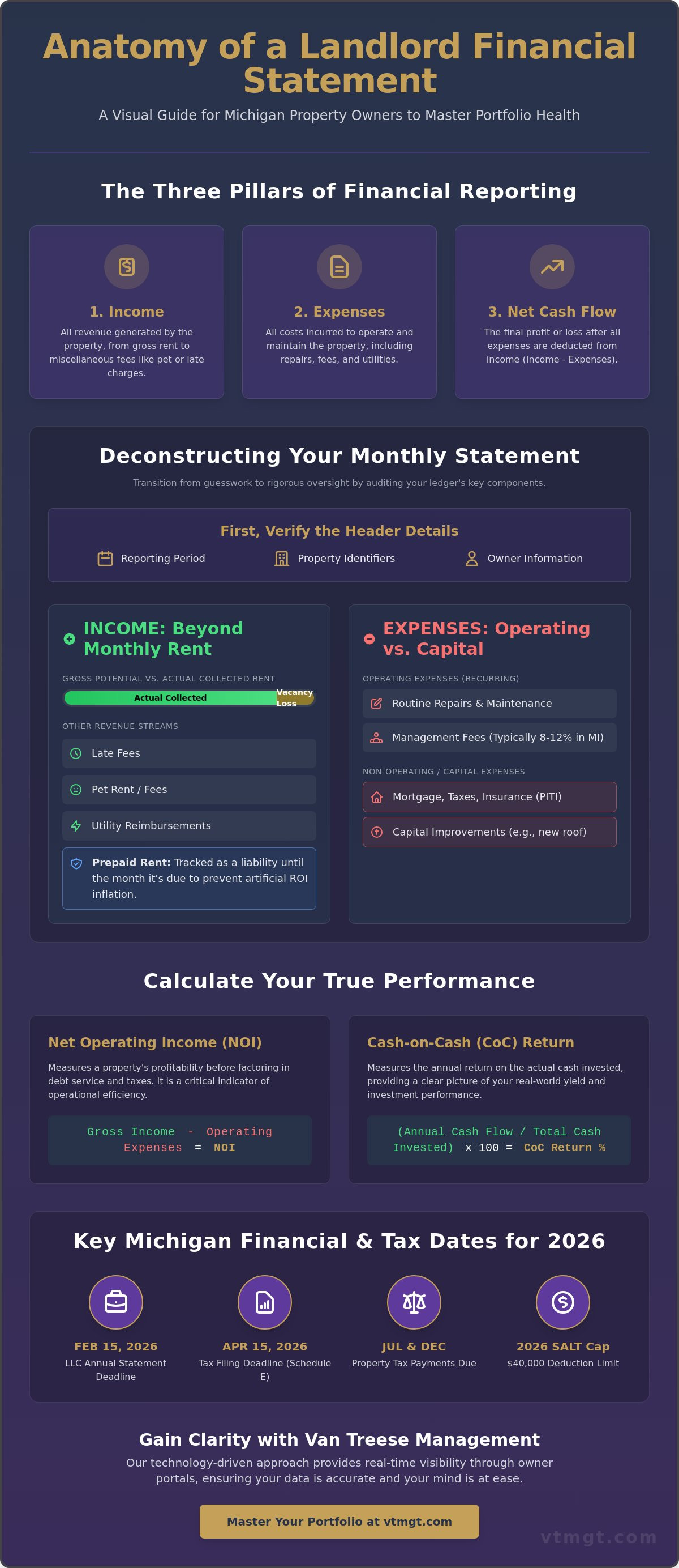 Understanding my landlord financial statement