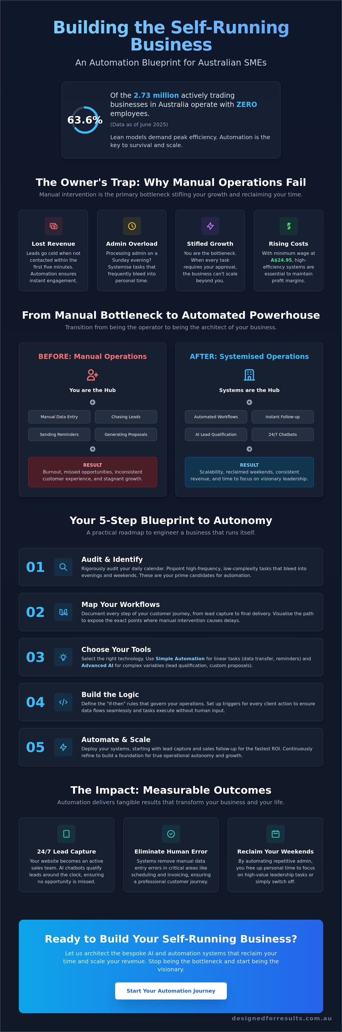 How to build a business that runs itself australia