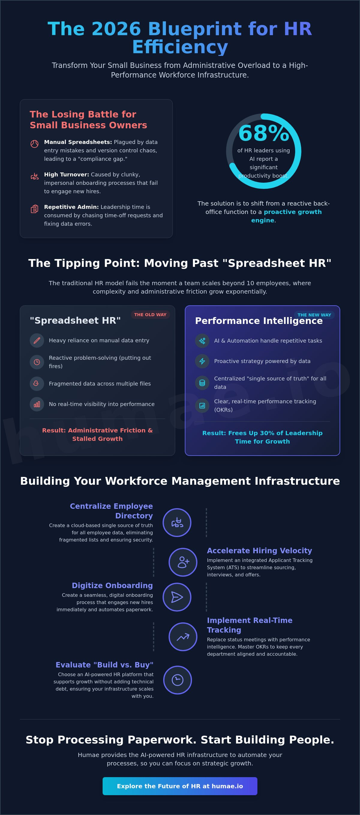 Improving hr efficiency for small business