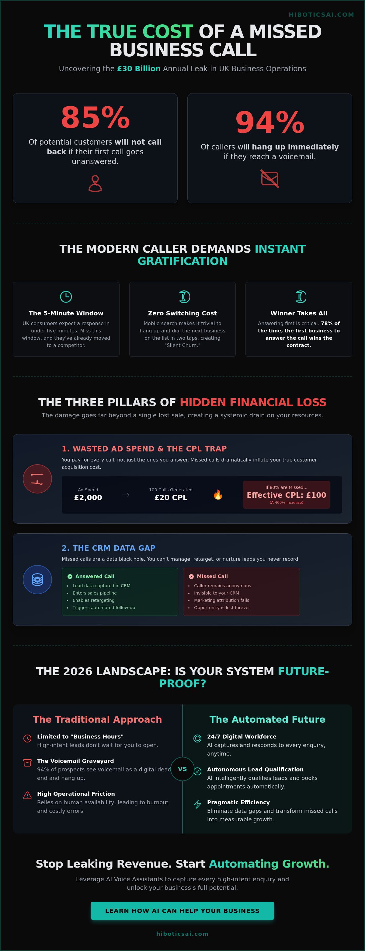 Cost of a missed business call uk