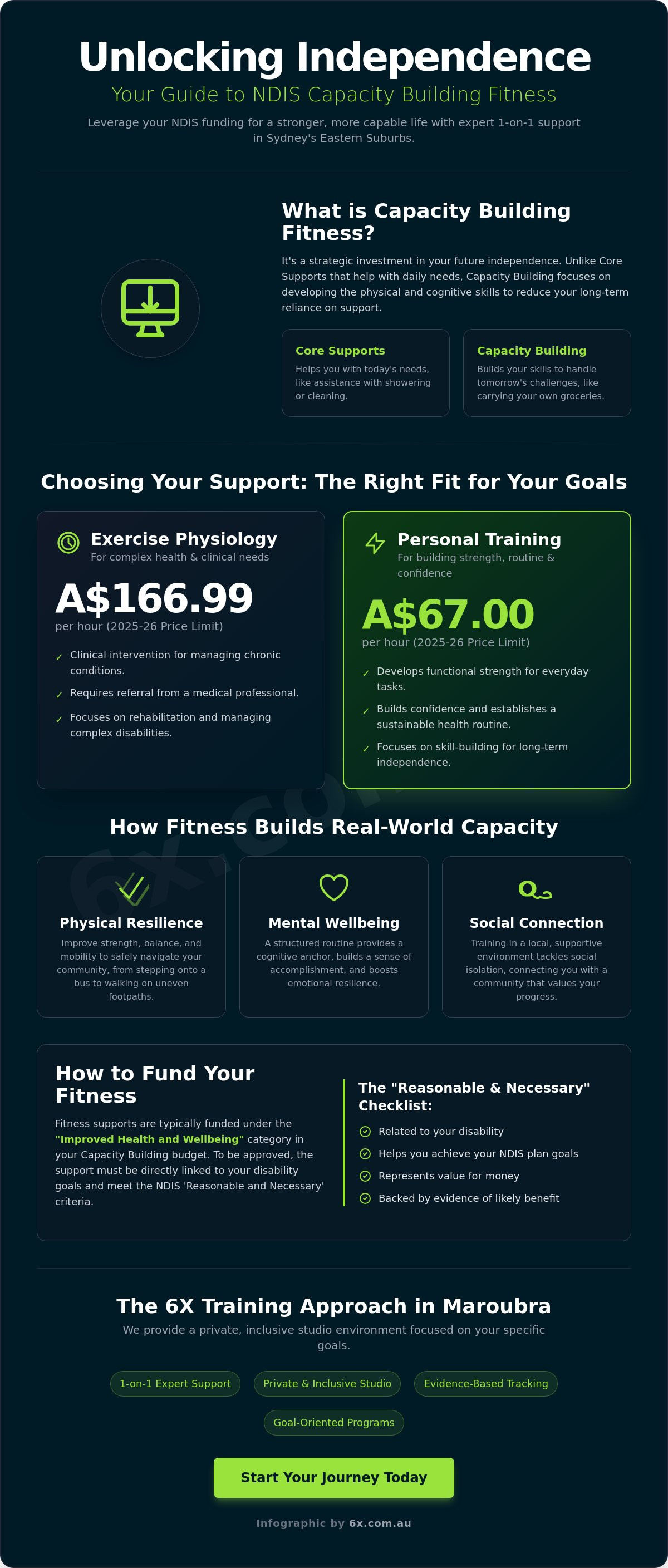NDIS capacity building fitness