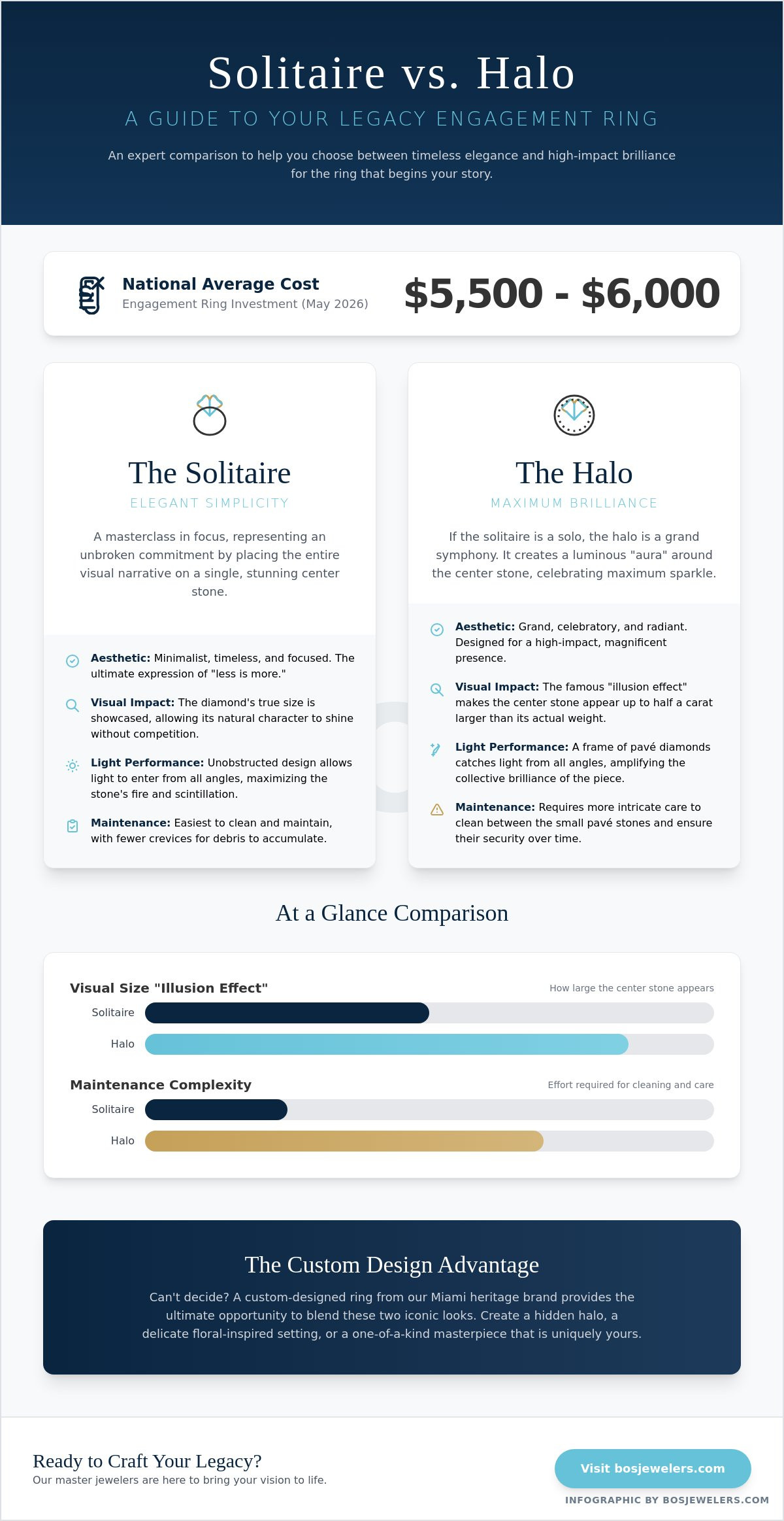 Solitaire vs halo engagement ring comparison