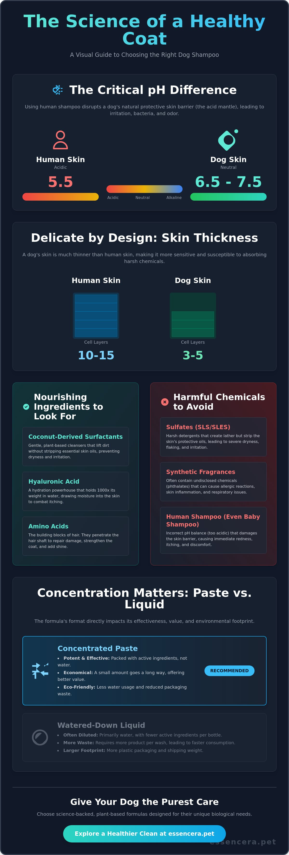 What should a good dog shampoo contain
