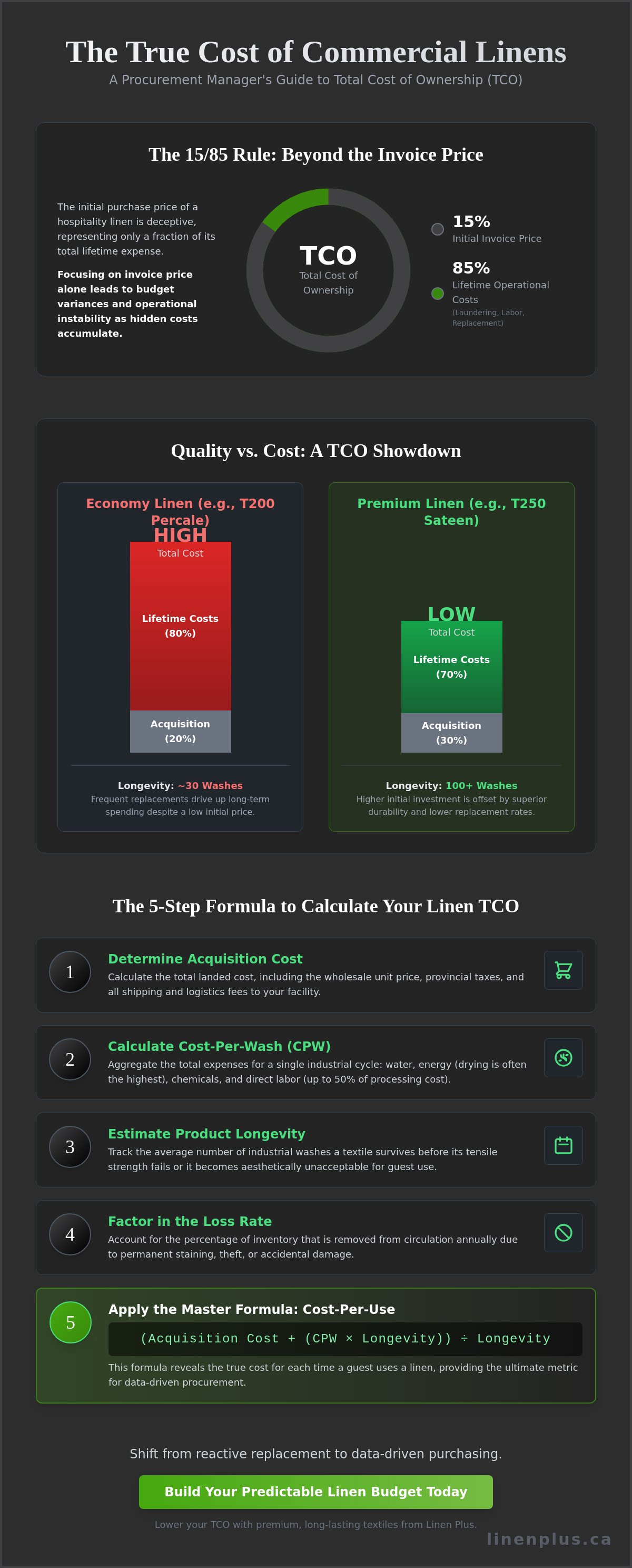 How to calculate total cost of ownership for commercial linens