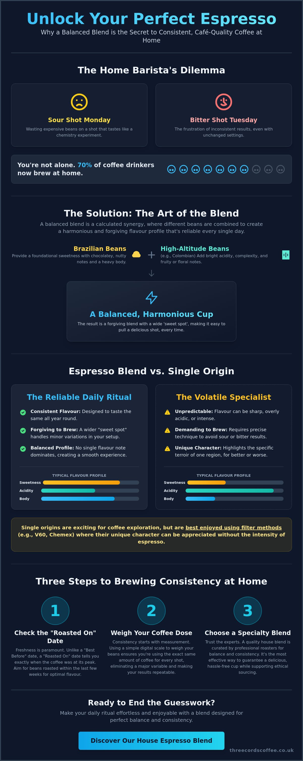 Balanced espresso blend
