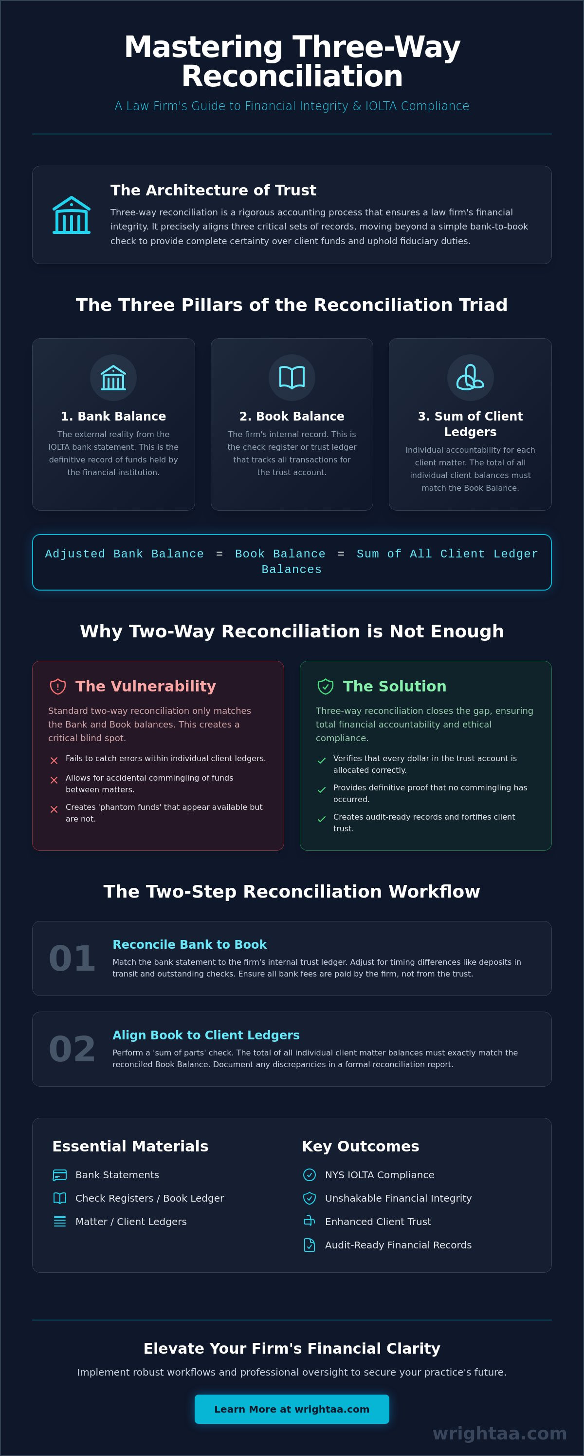 Three way reconciliation law firm
