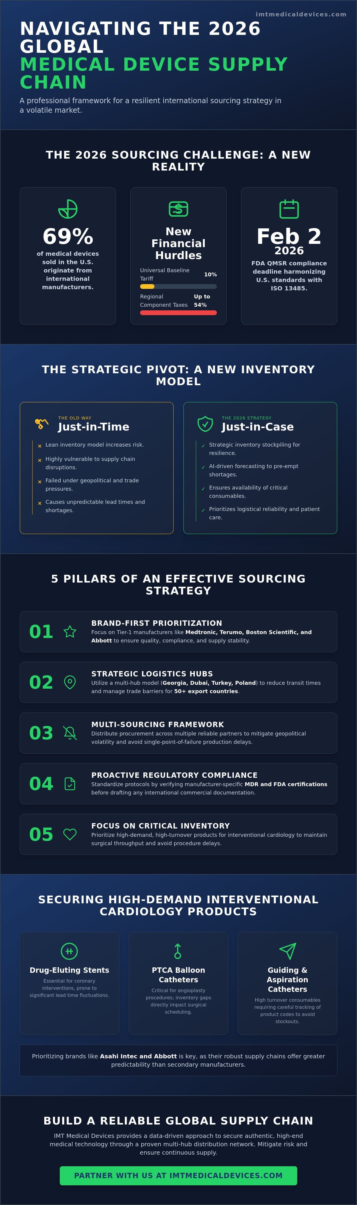 International medical device sourcing strategy
