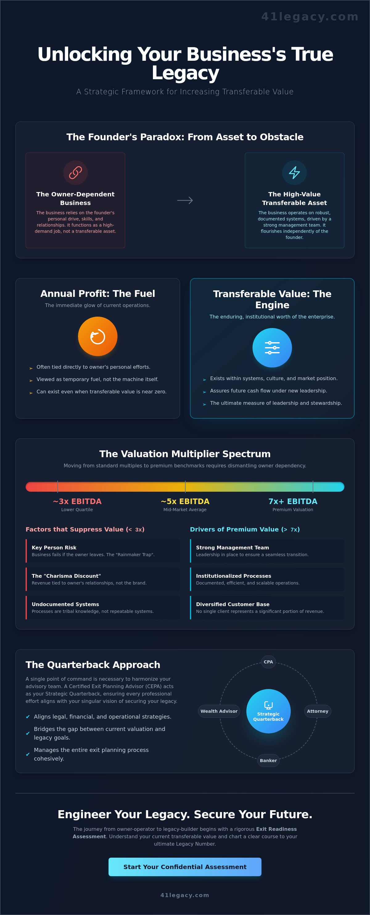 Increasing the transferable value of a business