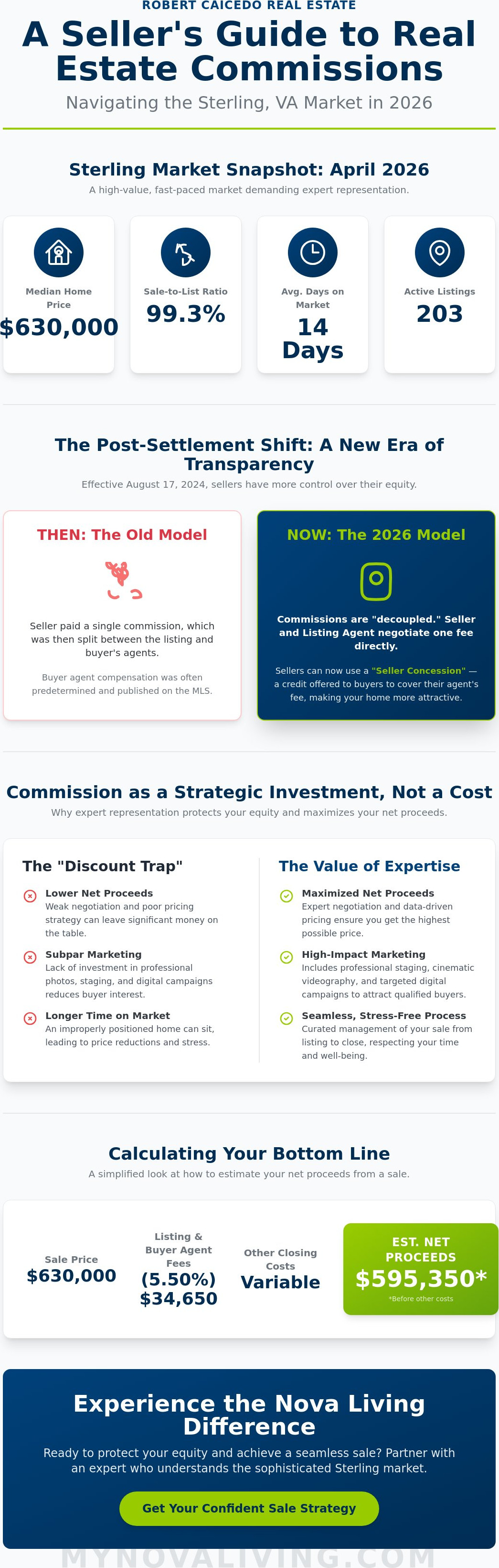 Real estate agent commissions Sterling VA