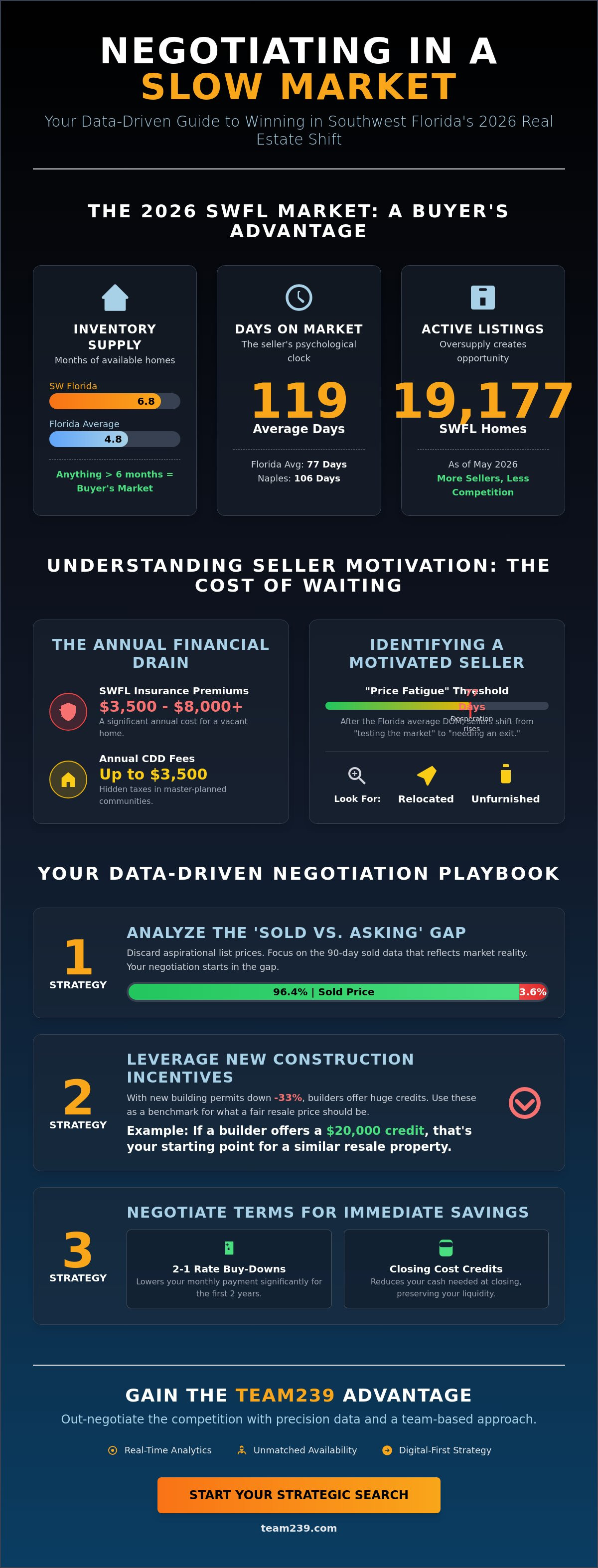Negotiating home price in a slow market Florida