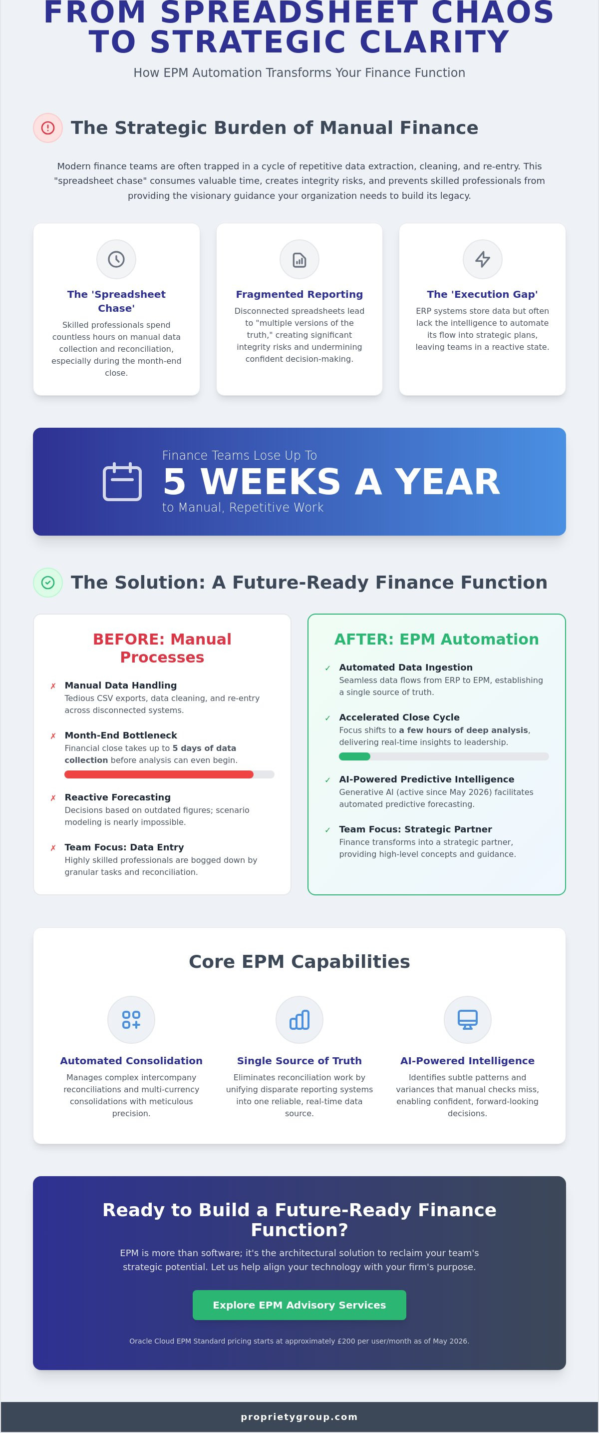 Reducing manual work for finance teams with epm