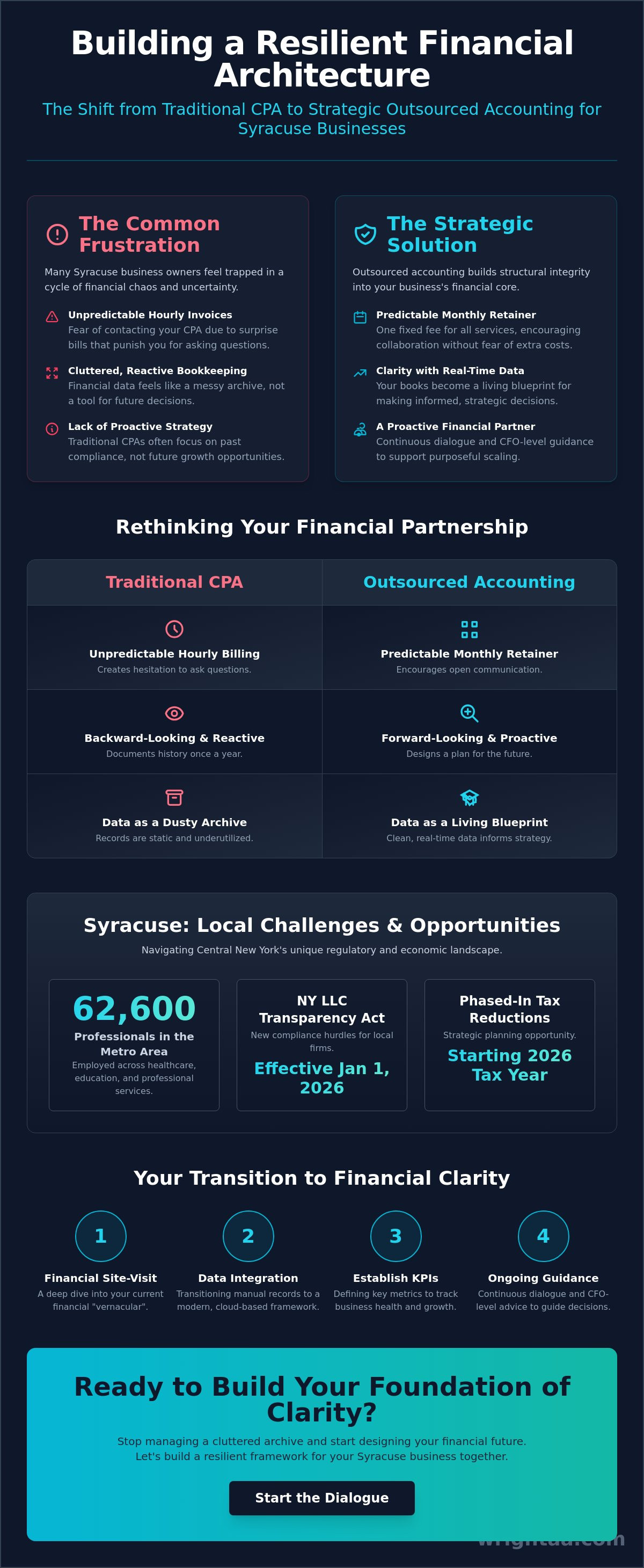 Outsourced accounting Syracuse NY