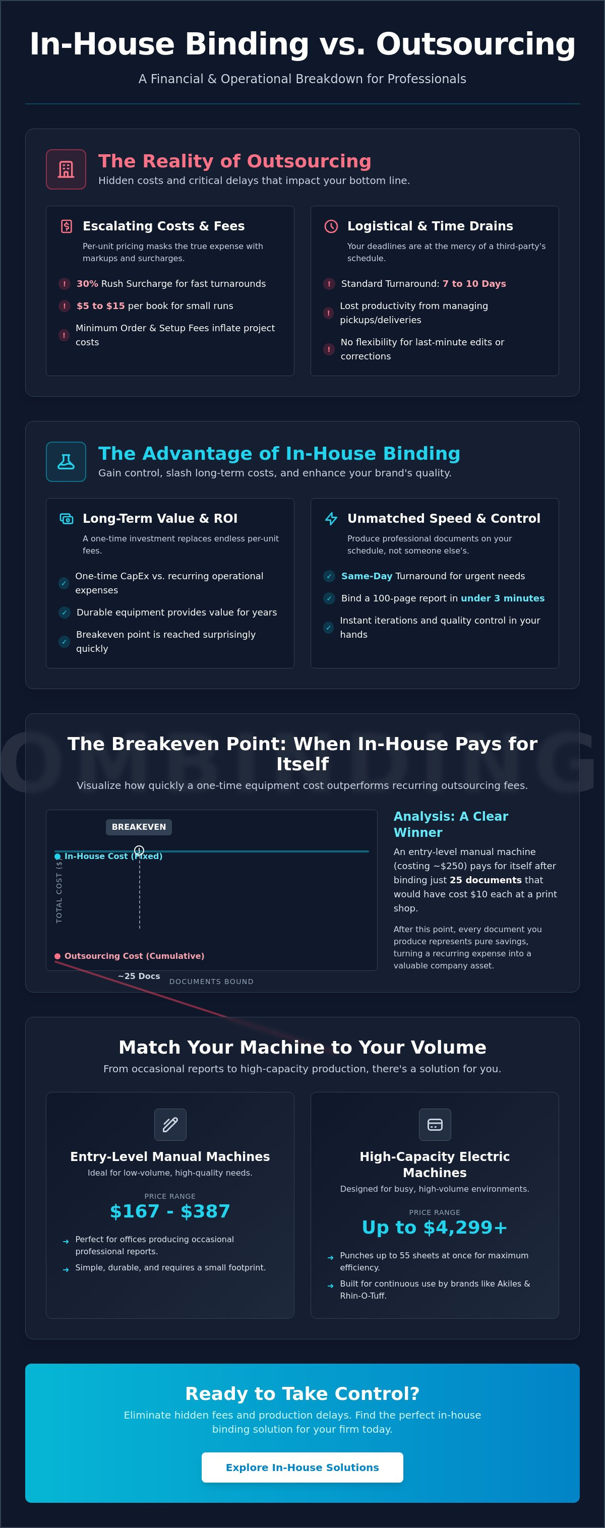 Cost of in-house binding vs outsourcing