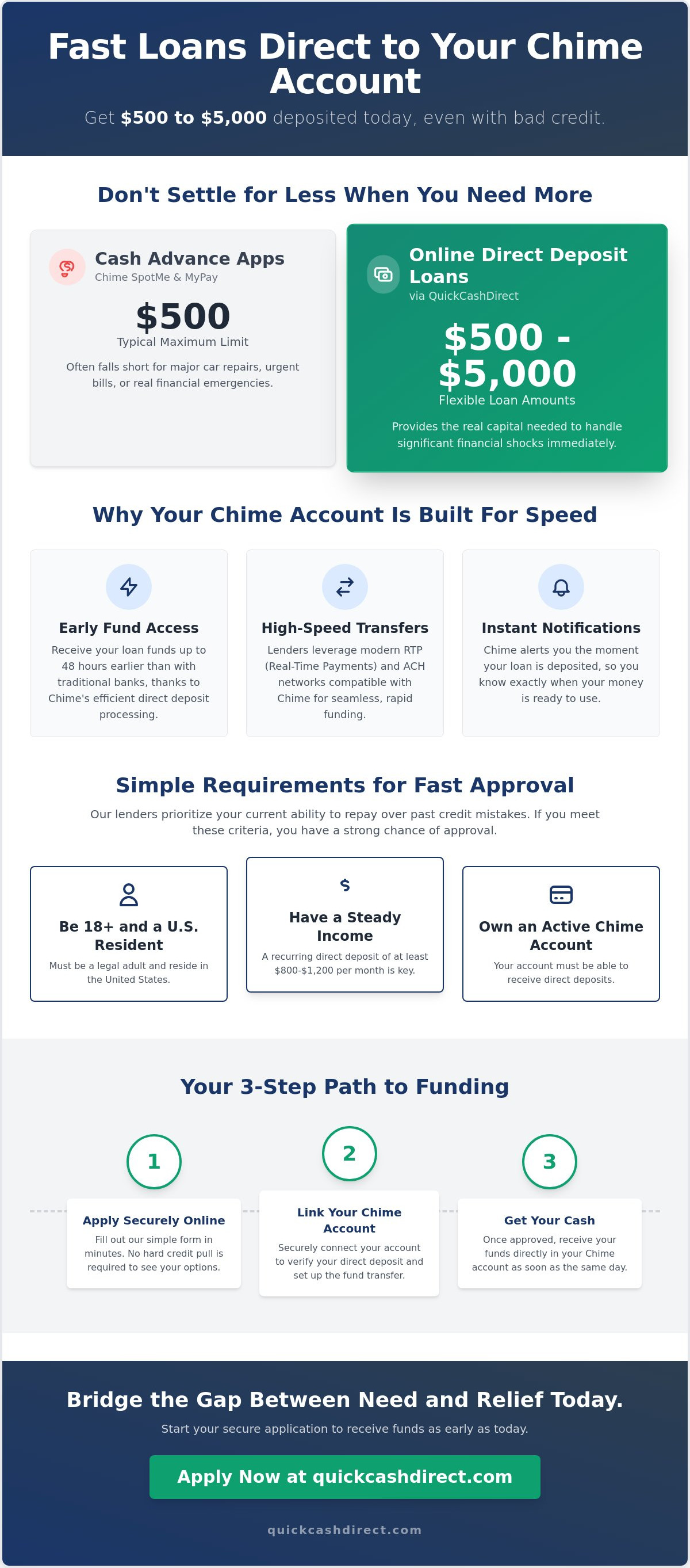 Loans that deposit to chime account
