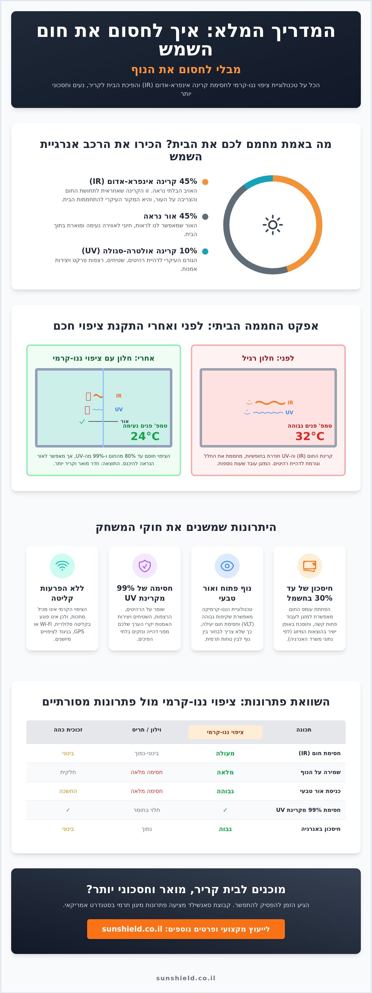 ציפוי חלון לחסימת קרינה אינפרא אדום