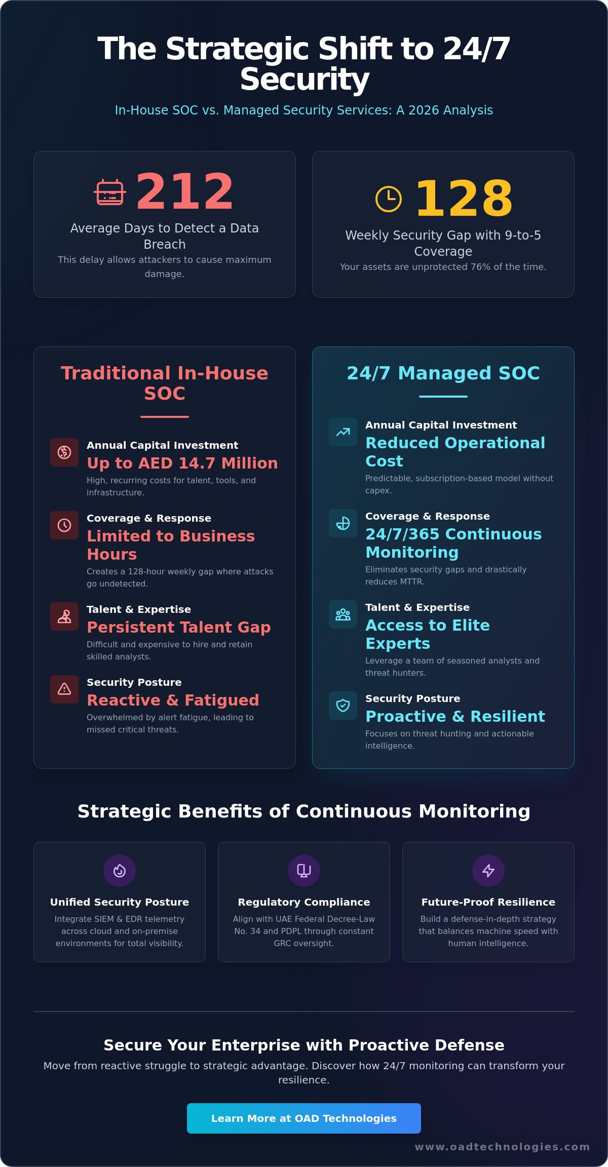 Benefits of 24 X 7 security monitoring