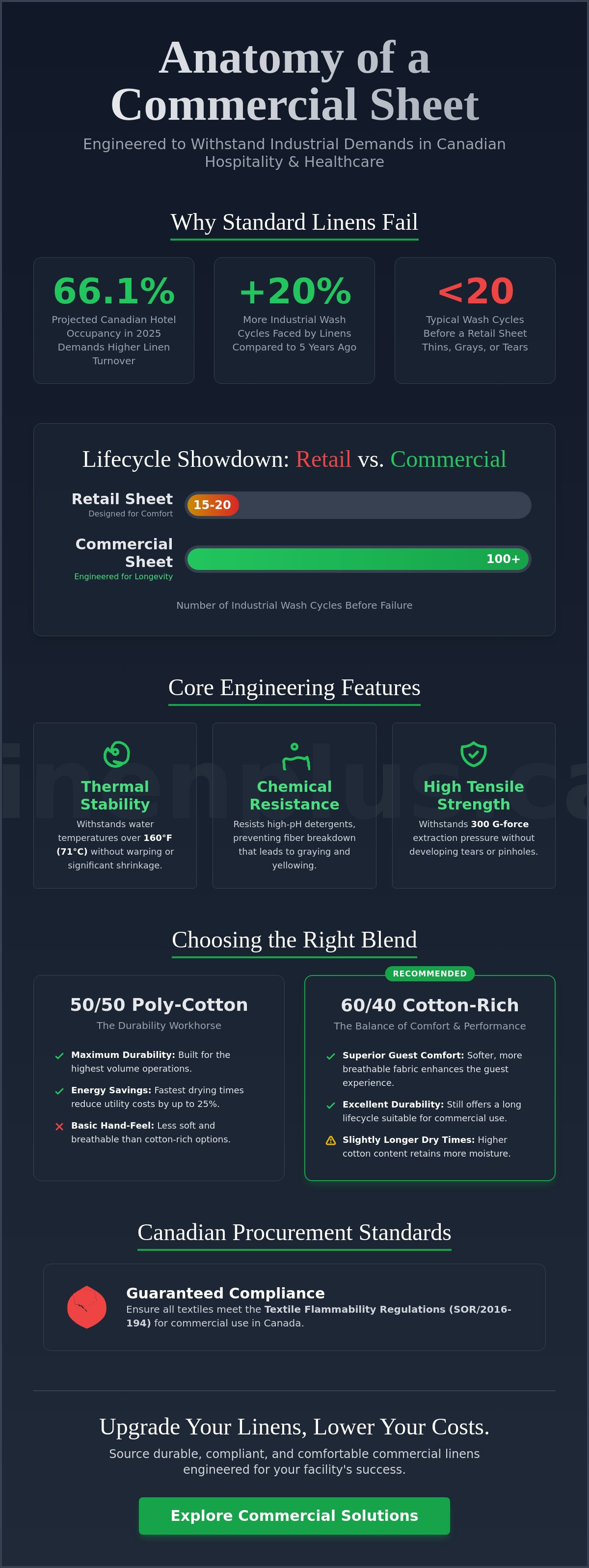 Commercial laundry ready sheets
