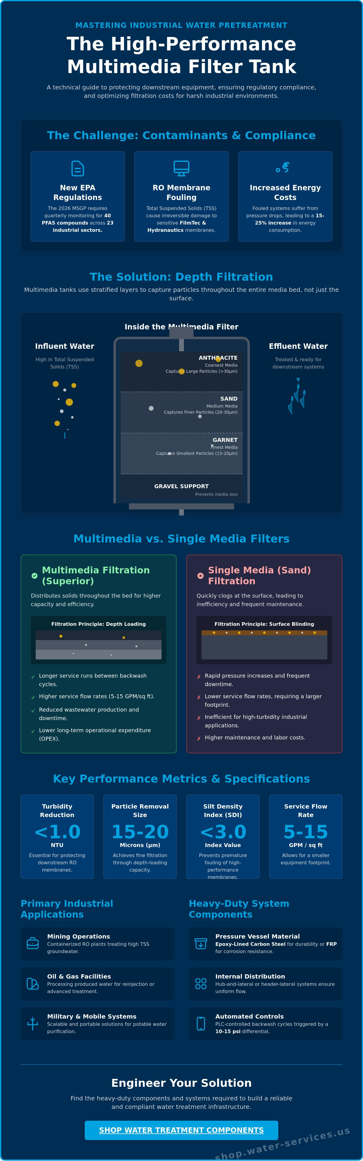 Multimedia filter tanks for industrial water treatment