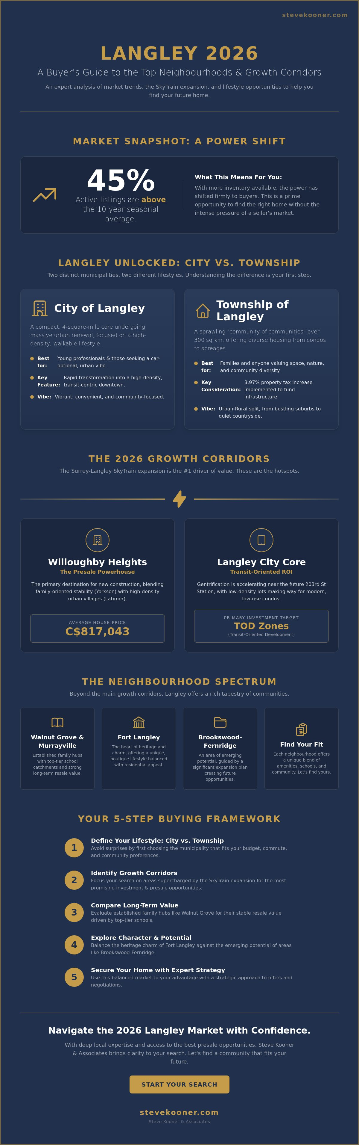 Langley neighbourhoods