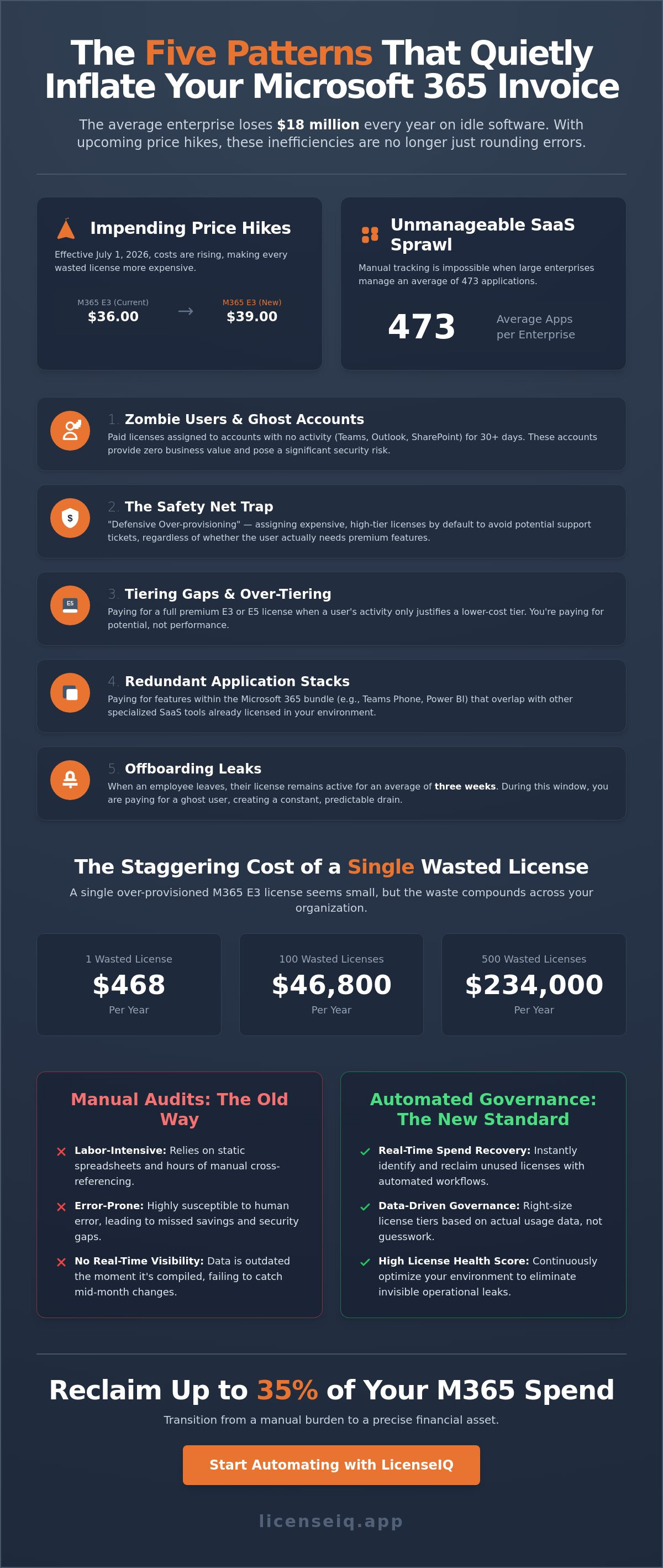 The Five Patterns That Quietly Inflate Every Microsoft 365 Invoice