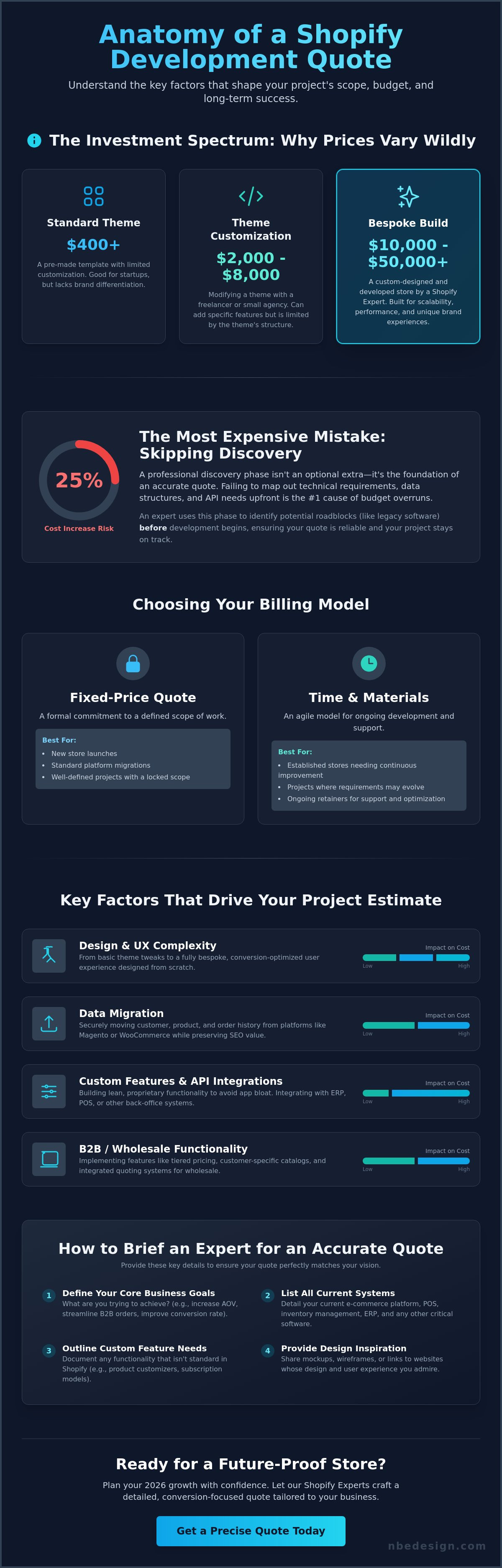 Shopify development quote