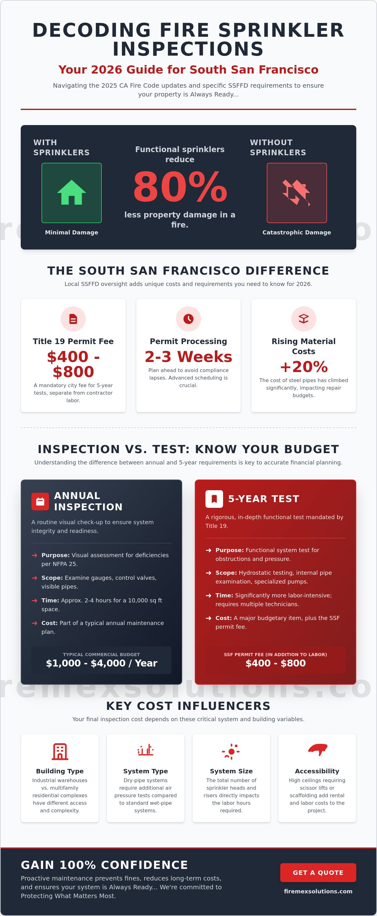 Fire sprinkler inspection cost South San Francisco