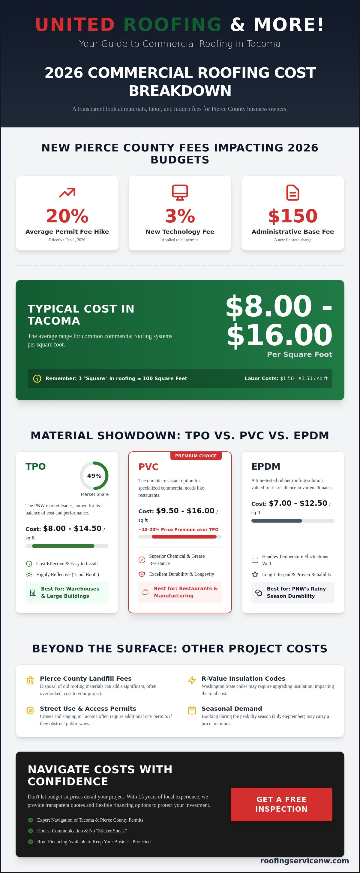 Commercial roofing cost per sq ft tacoma