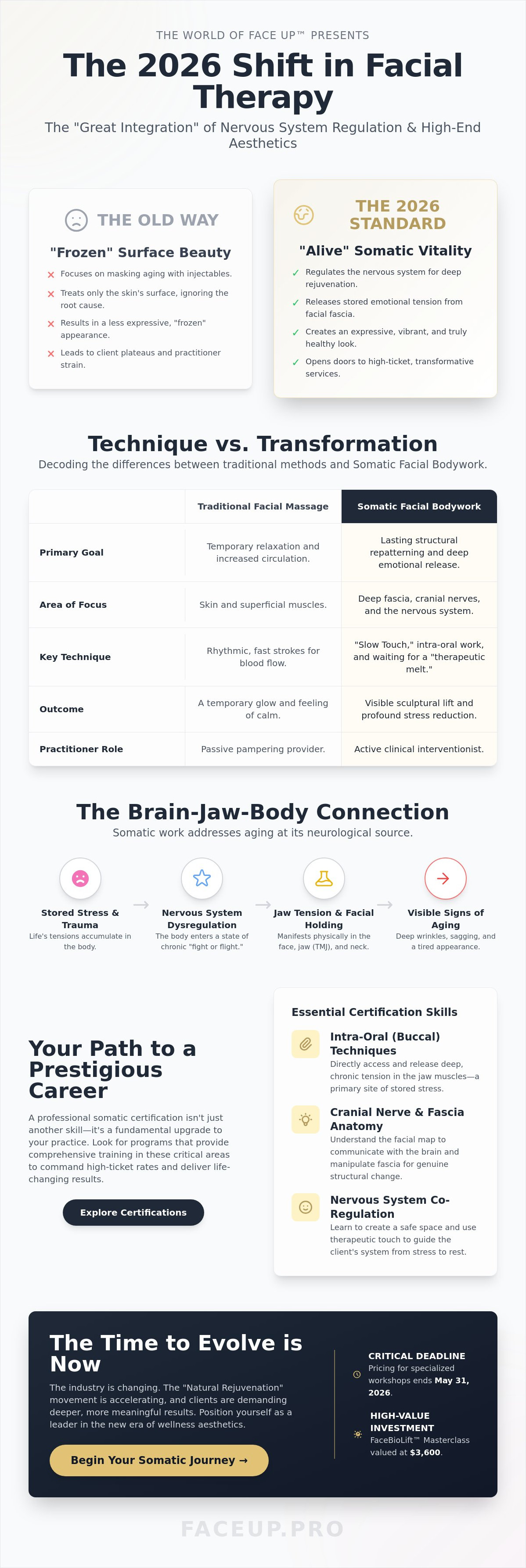 Somatic facial bodywork certification
