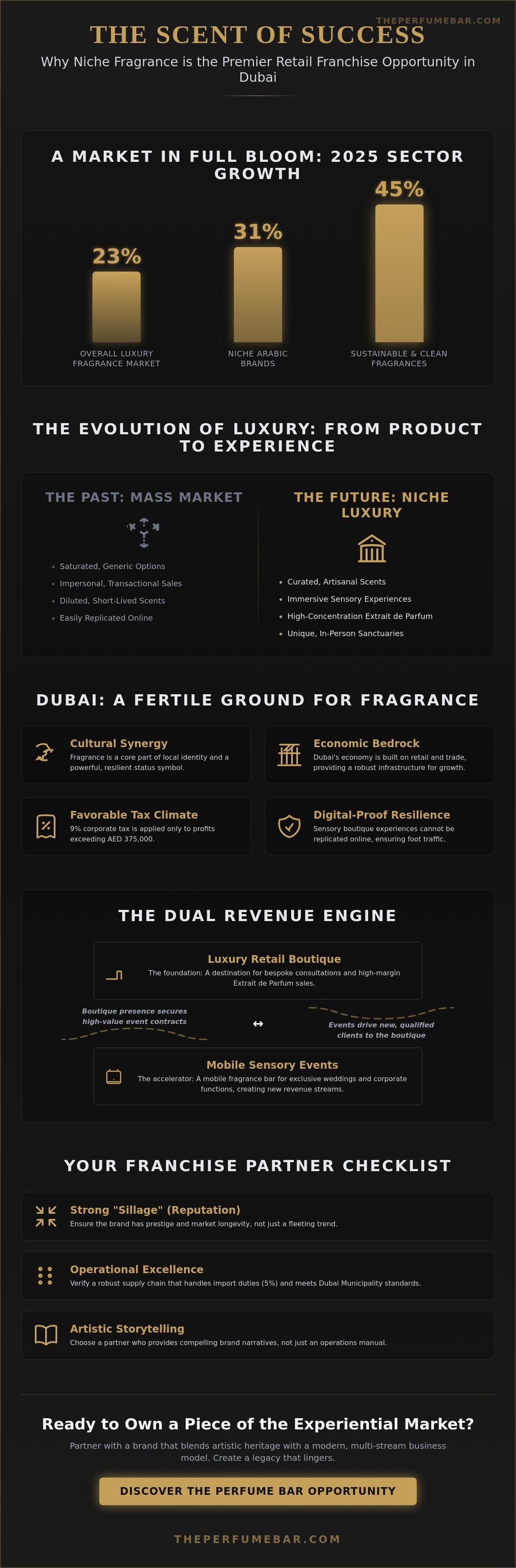 Best retail franchise to own in Dubai
