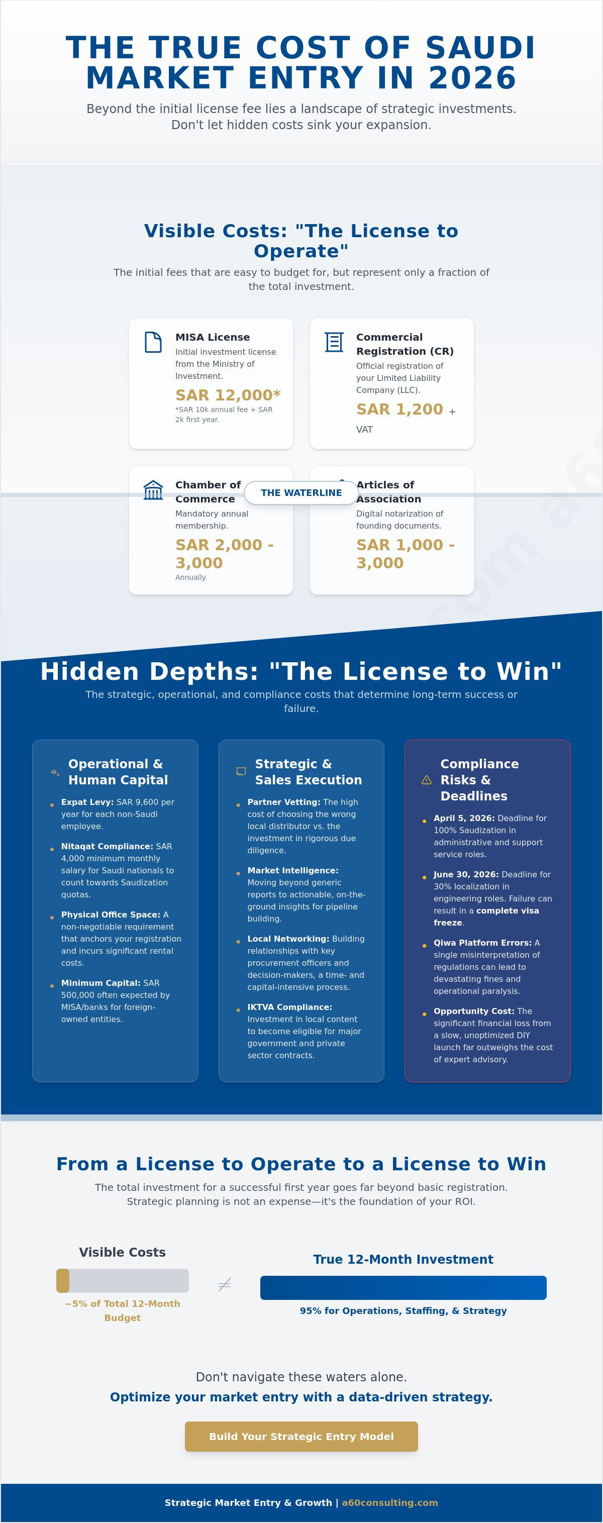 Cost of entering the saudi arabia market for foreign companies