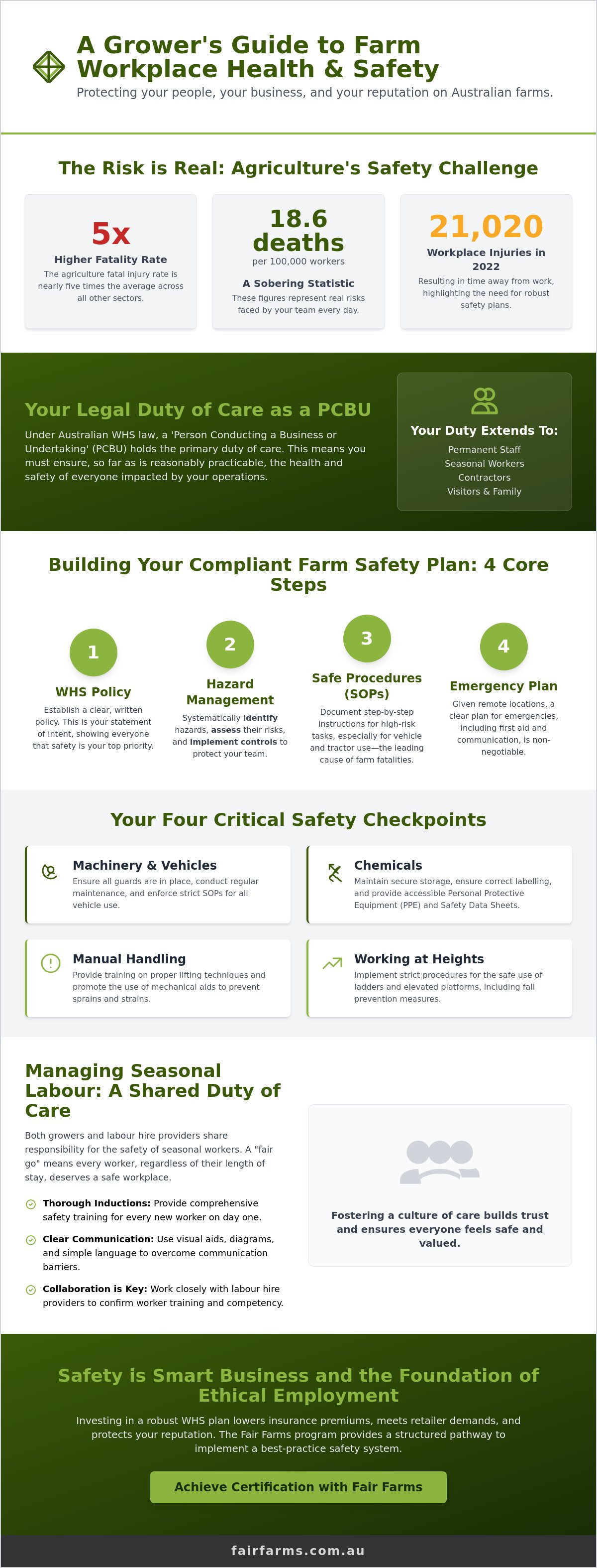 Farm workplace health and safety plan